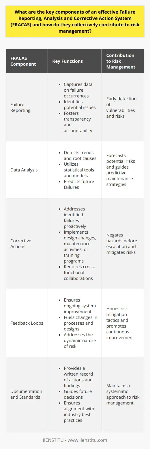 Key Components of an Effective FRACAS The Framework of FRACAS A robust Failure Reporting, Analysis, and Corrective Action System (FRACAS) must feature a firm framework. Such a framework requires several key components working symbiotically. Together they bolster risk management efforts. Companies across industries leverage FRACAS to improve reliability and safety. Failure Reporting Failure reporting is paramount. It captures data on where, when, and how failures occur. This data collection streamlines the identification of potential issues. It fosters a culture of transparency and accountability. All levels of an organization partake in this vital process. Data Analysis Subsequent to reporting comes analysis . Analysts scrutinize failure data. They aim to detect trends and root causes. This sophisticated data analysis forms the backbone of predictive maintenance strategies. Analysts use statistical tools and models. They help predict future failures. Corrective Actions Post-analysis, corrective actions start. These actions tackle identified failures proactively. Solutions may involve design changes, maintenance activities or training programs. Implementing these fixes often requires cross-functional collaborations. Feedback Loops Effective FRACAS integrates feedback loops . These loops ensure ongoing system improvement. Information from the corrective action phase fuels changes in processes and designs. This continuous cycle addresses the dynamic nature of risk. Documentation and Standards Proper documentation and standards upkeep is critical. Documentation provides a written record of all actions and findings. It guides future decisions. Standards ensure FRACAS aligns with industry best practices. How The Components Contribute to Risk Management Risk Management arises from this concerted effort. Failure reporting spots vulnerabilities early. Data analysis forecasts potential risks. These predict where failures might strike next. Corrective actions negate hazards before escalation. Feedback loops hone risk mitigation tactics further. Collectively, These Elements: - Enhance safety protocols - Extend equipment life - Minimize downtime - Curtail unexpected costs These impacts bolster an organizations risk management framework. Each component allows precise targeting of risk areas. This precision, in turn, promotes a proactive posture towards potential problems. To sum up, an effective FRACAS ensures resilience and reliability. It does this through diligent failure reporting, thorough data analysis, swift corrective measures, and robust feedback mechanisms. All these elements intertwine to fortify risk management. They reflect a commitment to continuous improvement. This approach positions organizations to thrive amid uncertainty. It stands as a testament to the value of systematized processes in complex operational landscapes.