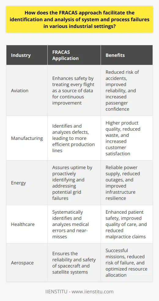 Understanding the FRACAS Approach FRACAS stands for Failure Reporting, Analysis, and Corrective Action System. Industrial settings widely adopt it. This method systematically identifies and analyzes system and process failures. It aims to improve reliability and safety. How FRACAS Supports Failure Identification FRACAS provides a structured approach. It starts with failure reporting. Every incident records in a consistent manner. This ensures nothing escapes notice. These reports become data for analysis. The process demands thoroughness. Staff log each detail. Only verifiable facts matter. This eliminates guesswork and assumptions. Analyzing Failures through FRACAS Once reported, experts analyze each failure. They use robust statistical tools. This aids in understanding the failures nature. Patterns emerge over time. Teams focus on root causes. They ask why repeatedly. Each answer leads closer to the underlying issue. Corrective Actions and Continuous Improvement FRACAS shines in its corrective phase. Teams develop targeted solutions. Testing validates these actions. Success rates influence future practices. The process cycles on repeat. This leads to continuous improvement. Systems become more robust. Processes align closer to perfection. FRACAS in Various Industrial Settings Different industries benefit from FRACAS. Here are some examples: - In aviation, it enhances safety. Every flight becomes a source of data. - In manufacturing, it reduces defects. Production lines run more efficiently. - In energy sectors, it assures uptime. Grid failures become increasingly rare. The Benefits Orchestrated by FRACAS The benefits are manifold. Lets list a few: - Improved reliability : Systems work as intended. - Enhanced safety : Risks to staff and clients reduce. - Efficiency gains : Less downtime means more productivity. - Data-driven decisions : Choices rest on solid evidence. Conclusion FRACAS stands as a pillar of reliability engineering. It embodies a proactive stance on failure management. The approach fosters an environment where continuous learning leads to excellence. It proves vital in the quest for near-perfect industrial operations.