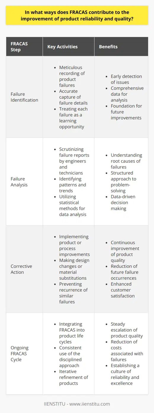 Understanding FRACAS Failure Reporting, Analysis, and Corrective Action System (FRACAS)  is essential. It ensures that when products fail, companies learn from these failures. The system outlines a methodical approach. It improves product reliability and quality. It consists of several key steps. Recognizing Failures FRACAS begins with failure identification. Staff record product failures meticulously. They capture every detail accurately. Each failure provides a learning opportunity. This information is vital. It forms the groundwork for future enhancements. Analyzing Failures Next, teams analyze these failures. Engineers and technicians scrutinize every failure report. They look for patterns and trends. The goal is to understand why products failed. This stage involves a lot of data crunching. Teams use statistical methods to make sense of the information. Taking Corrective Action Once analysis is complete, corrective actions follow. These are improvements to the product or process. They might involve design changes or material substitutions. The idea is to prevent similar failures from happening again. This continuous improvement cycle drives product quality upwards. Benefits to Reliability and Quality -  Early Detection : FRACAS helps identify failures quickly. -  Structured Analysis : It provides a framework for detailed examination. -  Preventive Measures : Corrective actions stop future failures. -  Consistent Improvement : With ongoing use, product quality escalates. -  Customer Satisfaction : Reliable products mean happy customers. -  Cost Reduction : Fewer failures translate to lower costs over time. FRACAS is not a one-off event. It is an integral part of product life cycles. Its disciplined approach ensures that products become better with each iteration. Thus, it is a powerful tool for companies aiming to excel in both reliability and quality.