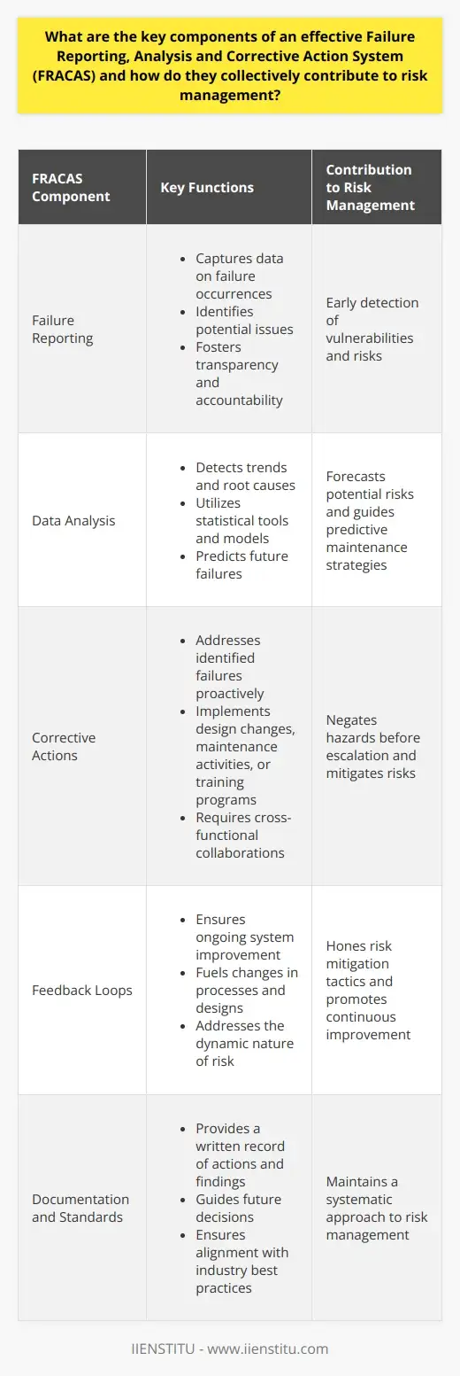 Failure Reporting, Analysis and Corrective… | IIENSTITU