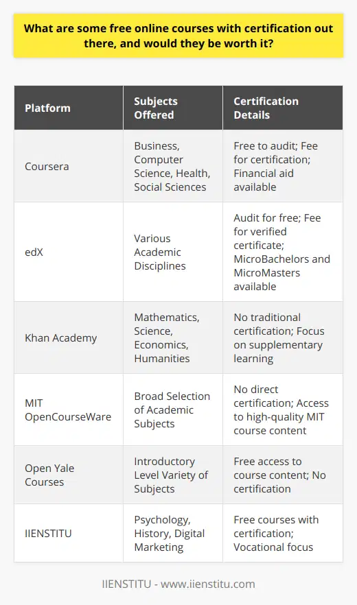 In the digital age, online education has become not only a convenience but also a powerful tool for personal and professional development. A multitude of platforms offer free online courses with certifications in a diverse range of subjects. These courses offer an impressive array of knowledge without the financial burden of traditional education. Here, we explore a selection of renowned platforms offering such courses.1. **Coursera**: This is a popular online learning platform that partners with universities and organizations worldwide to offer courses in various disciplines such as business, computer science, health, and social sciences. Many courses on Coursera can be audited for free, allowing learners to access course materials without a fee. However, if you desire a certification upon completion, a fee is typically required. Still, while many of Coursera's courses are not entirely free if you want certification, they often offer financial aid for students who qualify.2. **edX**: Similar to Coursera, edX provides a wide range of courses from esteemed institutions like Harvard, MIT, and more. Again, you can audit the classes for no cost but would need to pay for a verified certificate. However, edX offers a program of MicroBachelors and MicroMasters that come with a credential that could be worth the investment for some students, especially those looking to build on or kickstart their careers.3. **Khan Academy**: While Khan Academy doesn’t offer traditional certifications, it provides free courses in mathematics, science, economics, and humanities for learners of all age groups. It’s particularly valuable for students who need supplementary learning resources.4. **MIT OpenCourseWare**: MIT has distinguished itself by offering an incredible repository of course content from a broad selection of its courses for free. While there is no certification directly from the OpenCourseWare platform, the knowledge gained here is from one of the world's top institutions.5. **Open Yale Courses**: Yale University provides free and open access to a selection of introductory courses taught by distinguished teachers and scholars at the university. You won’t get a free certificate here, but the educational value is significant, given the quality of material reflective of Yale's academic standards.6. **IIENSTITU**: IIENSTITU offers a range of vocational courses designed to improve professional skills in various fields such as psychology, history, and digital marketing. One of the draws is that IIENSTITU provides free courses with certification. Each course is designed to add practical value to your skillset and enhances your resume.Are These Courses Worth It?The question of whether free online courses with certifications are worth it is subjective and depends on one's goals. For job seekers or professionals looking to gain an edge in their field, having certifications to demonstrate knowledge and dedication to continuous learning can be quite beneficial. Certifications from accredited institutions or recognized platforms can make a resume stand out to potential employers.For those looking for personal enrichment or to explore new fields of interest without financial commitment, these courses can be equally valuable. They provide an opportunity to gain foundational knowledge or even delve deeper into a subject matter without the associated tuition costs of traditional education pathways.In conclusion, the value of these courses rests on how you leverage them. For someone seeking to break into a new field, brush up on existing skills, or simply learn something new, these free online courses with the option of certification offer an accessible and flexible way to achieve personal and professional goals. However, remember that while having certifications can be a bonus, the depth and application of your knowledge will always be key in your growth and advancement in any field.