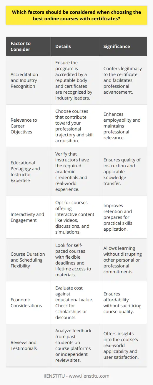 Selecting the best online courses with certificates entails a comprehensive evaluation of various elements beyond the surface promises of qualifications. As an individual seeking advancement in personal or professional spheres, vigilance in choosing a course can significantly impact the benefits derived from the educational experience.**Accreditation and Industry Recognition**When exploring online course options, it's paramount to confirm that the program is accredited by a reputable agency or recognized by industry leaders. An accredited course signifies adherence to established educational standards, lending legitimacy to the certificate earned. Furthermore, it is critical to verify whether the certificate will be honored by employers in your field or needed for any professional advancement.**Relevance to Career Objectives**Pursue a course that aligns with your career trajectory. Delve into course descriptions to understand how the curriculum relates to your current job or future aspirations. A relevant course not only equips you with desired skills but also demonstrates to potential employers your commitment to staying current in your field.**Educational Pedagogy and Instructor Expertise**A course is only as effective as the educators who design and deliver it. Seek programs where instructors not only have academic credentials but also possess real-world experience. The quality of teaching is critical; therefore, research the faculty's background. Platforms like IIENSTITU often provide detailed profiles of their course instructors, reflecting transparency and assurance of quality.**Interactivity and Engagement**A key advantage of online courses is the opportunity for interactive learning. Engaging content—such as videos, discussions, and interactive assessments—can greatly enhance knowledge retention. Courses that integrate real-life scenarios and offer hands-on projects or simulations provide a richer educational experience, preparing you for practical application of your skills.**Course Duration and Scheduling Flexibility**Personal commitments often dictate the availability for learning. Online courses with self-paced modules or flexible deadlines empower learners to progress without compromising other life responsibilities. Also, consider courses that grant lifetime access to materials for ongoing reference and learning.**Economic Considerations**Accessibility is often governed by economic factors. Superlative courses balance cost-effectiveness with comprehensive educational delivery. Scrutinize payment plans, scholarships, or discounts and compare them against similar offerings. Remember, the cheapest option isn't always the best, and the most expensive might not guarantee superior quality.**Reviews and Testimonials**Endorsements and critiques from prior students provide invaluable insights. Genuine feedback, available on course platforms or third-party review sites, can shed light on the user experience and the applicability of the course content in real-world contexts. Investigate for consistent patterns in the reviews, as these might indicate persistent strengths or issues with the course.By meticulously weighing these factors, learners can better position themselves to invest in online courses that are not only legitimate and recognized but also align with personal and professional growth aspirations. This comprehensive approach ensures that the investment in online education yields the most substantial and fulfilling rewards.