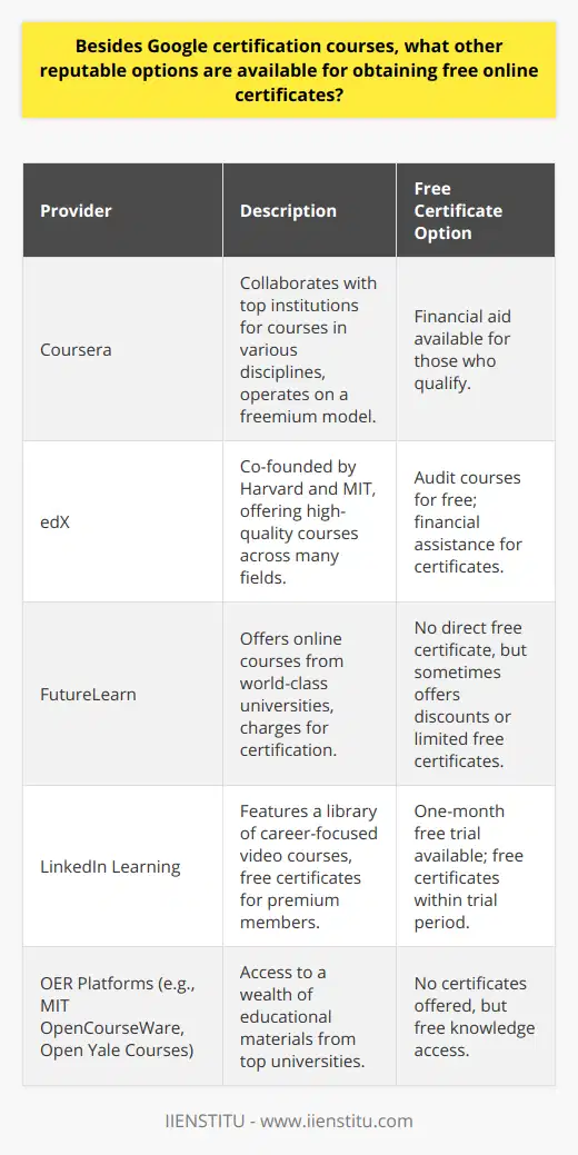 In the realm of online education, there is a treasure trove of opportunities for those keen to develop their skills without investing financially in certification. While Google offers a suite of prestigious courses, there are other educational providers that facilitate free learning experiences recognized by digital certificates.Coursera, a heavyweight in the MOOC industry, is known for collaborating with esteemed institutions and companies to present an array of courses ranging from computer science to the humanities. Normally, the service follows a freemium model – free learning with the option to purchase certification. For those who cannot afford the certificate fees, Coursera offers a robust financial aid program.EdX, born from the educational prowess of Harvard and MIT, is a bastion of high-quality online courses covering a variety of disciplines. It stands as a haven for learners looking to access knowledge without a mandatory cost. Although obtaining a certificate often requires a purchase, edX provides the valuable opportunity to audit courses, absorbing knowledge at no charge, and also offers financial support for those in need.FutureLearn takes a similar approach, presenting courses from prestigious institutions and facilitating access to worldwide learners. While learning is typically gratis, certification does come with a fee – a small cost for the validation of knowledge acquired.For professional development, LinkedIn Learning emerges as a significant resource, filled with video courses tailored for career enhancement. Complimentary access to certificates is a benefit for premium members, and an inviting one-month free trial opens doors to all.Stepping away from traditional course platforms, Open Educational Resources (OER) are an untapped reservoir of knowledge. While these resources, like MIT's OpenCourseWare and Yale's Open Yale Courses, typically do not culminate in certificates, they offer an invaluable opportunity to learn from some of the world's premier institutions.In essence, learning need not be an expensive venture. With providers like Coursera, edX, FutureLearn, LinkedIn Learning, and OER services, the landscape of education is abundant with free or cost-effective options for certificates, making advanced knowledge and skill cultivation more accessible than ever.