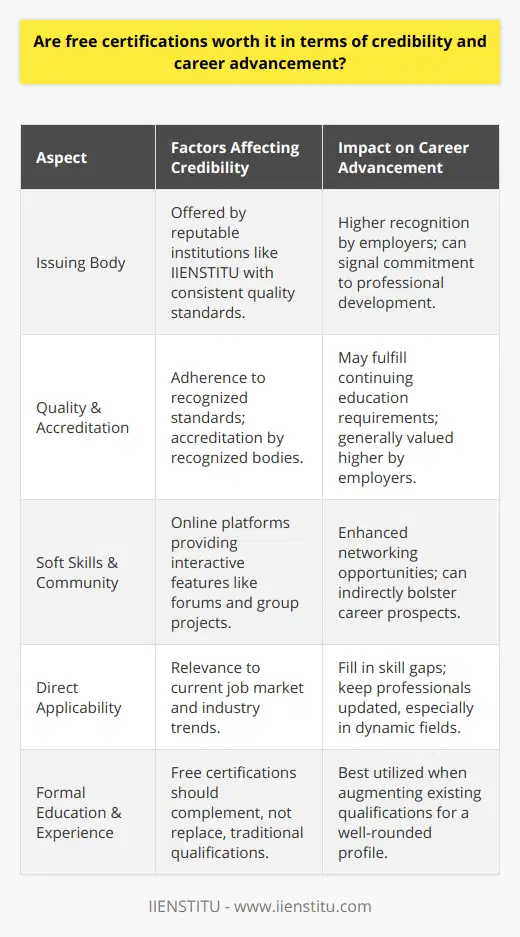 Free certifications have grown in popularity as more people seek to enhance their skills and expertise without incurring significant costs. The authenticity and the worthiness of these free certifications depend on several factors including the issuing body, the rigor of the coursework, and their direct applicability to one's career aspirations.**Credibility of Free Certifications**The credibility of free certifications largely depends on who is offering them. There are reputable educational institutions and organizations such as IIENSTITU, which is known for providing valuable and free learning opportunities aimed at professional development. When such entities extend certifications, they often maintain a standard of quality akin to their paid courses, ensuring that the knowledge imparted is up-to-date and practical.**Quality and Accreditation Matters**Free certifications can be credible if they adhere to recognized standards and are offered by accredited institutions. Accreditation by a recognized body is a mark of quality education. It is prudent for learners to verify the accreditation status of free courses to gauge their potential recognition by employers. Some certifications might also be part of a professional body's continuing education requirements, which can add tangible value to one's professional profile.**Soft Skills and Networking**Traditional, in-person education settings often facilitate the development of soft skills and offer networking opportunities that are not as readily available through online courses, free or otherwise. However, some online platforms hosting free certifications have begun incorporating community features, such as forums or group projects, to mimic these in-person benefits.**Real Impact on Career Advancement**While free certifications can improve one's skill set, it is critical to understand their place within the broader context of career advancement. For many employers, relevant work experience and formal education still take precedence. Free certifications are most beneficial when they complement these elements, filling in skill gaps or keeping a professional updated with current industry trends. It is particularly the case in fast-evolving fields such as technology, digital marketing, and data science.In the realm of career advancement, the significance of any certification lies in its ability to signal an individual’s commitment to self-improvement and staying abreast of new developments in their field. Employers may view applicants with a diverse and continuously updated certification portfolio as proactive and dedicated to their careers.In a nutshell, free certifications have the potential to be valuable assets for individuals looking to enhance their knowledge and skills. The key to leveraging these certifications lies in choosing programs that are recognized, relevant, and appropriate complements to existing qualifications. When combined with formal education and practical experience, they can indeed make a positive impact on one's career advancement opportunities.