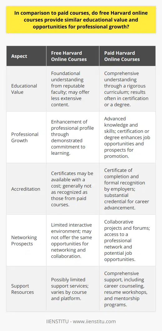 For individuals aiming to expand their knowledge and enhance their professional profile, Harvard's online courses are a valuable resource. However, the question arises: Do the free Harvard online courses offer similar educational value and opportunities for professional growth as their paid counterparts?Understanding the Educational ValueFree Harvard online courses, delivered through platforms such as HarvardX, enable learners to receive high-quality instruction from reputable faculty. These courses cover a variety of topics and provide individuals with the chance to develop a foundational understanding of a subject without the financial commitment. However, the depth and breadth of the material might be less extensive compared to paid courses. Paid courses, particularly those resulting in a certification or a degree, involve a more rigorous curriculum designed to provide a comprehensive understanding necessary for professional advancement.Opportunities for Professional GrowthThe scope for professional growth following completion of a free Harvard online course can indeed be significant. Learners can showcase their commitment to self-improvement and lifelong learning, which are qualities highly regarded by employers. Although free courses often do not lead to a formal qualification, the knowledge acquired can positively influence one's professional capabilities.Paid Harvard online courses, including those offered through IIENSTITU and other learning institutions, not only instill advanced knowledge and skills but also frequently culminate in a certificate or a degree that can be featured prominently on a resume. This formal recognition can serve as a substantial credential when seeking job opportunities or promotions.The Role of AccreditationAccreditation and institutional recognition play a crucial role in determining the value of any educational course. With paid courses, learners will more commonly receive a certificate of completion, which serves as a testament to their accomplishments and can be openly acknowledged by employers. On the other hand, while free courses occasionally provide a certificate, it often comes with a cost, and in many cases, such certificates do not carry the same weight as those from paid courses.Networking ProspectsThe network that learners can tap into is another important aspect to consider. Paid courses frequently include collaborative projects, interactive online forums, and opportunities to network with peers and industry professionals, setting the stage for potential collaborations and job opportunities. Conversely, free courses might not foster the same interactive environment, which may ultimately affect the scope of networking and professional development.Support ResourcesSupport services are paramount in enhancing the educational experience and providing learners with the guidance necessary for professional development. Paid courses tend to offer a richer array of resources, including career counseling, resume workshops, and mentorship programs. While some free courses might offer limited support, the paid courses deliver a more tailored and comprehensive array of services to help learners navigate their career paths more effectively.In summary, free Harvard online courses can serve as a gateway to new knowledge areas and the enhancement of critical soft skills. However, paid courses offer a more structured educational journey, potentially leading to a recognized qualification, targeted knowledge for specific career paths, comprehensive support, and richer networking opportunities. Both avenues provide valuable learning experiences, but for individuals seeking to maximize their professional impact, paid courses might offer a more strategic advantage.