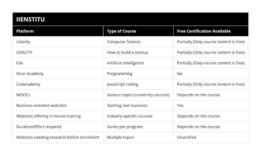 Udacity, Computer Science, Partially (Only course content is free), UDACITY, How to build a startup, Partially (Only course content is free), Edx, Artificial Intelligence, Partially (Only course content is free), Khan Academy, Programming, No, Codecademy, JavaScript coding, Partially (Only course content is free), MOOCs, Various topics (university courses), Depends on the course, Business-oriented websites, Starting own business, Yes, Websites offering in-house training, Industry-specific courses, Depends on the course, Duration/Effort required, Varies per program, Depends on the course, Websites needing research before enrolment, Multiple topics, Unverified