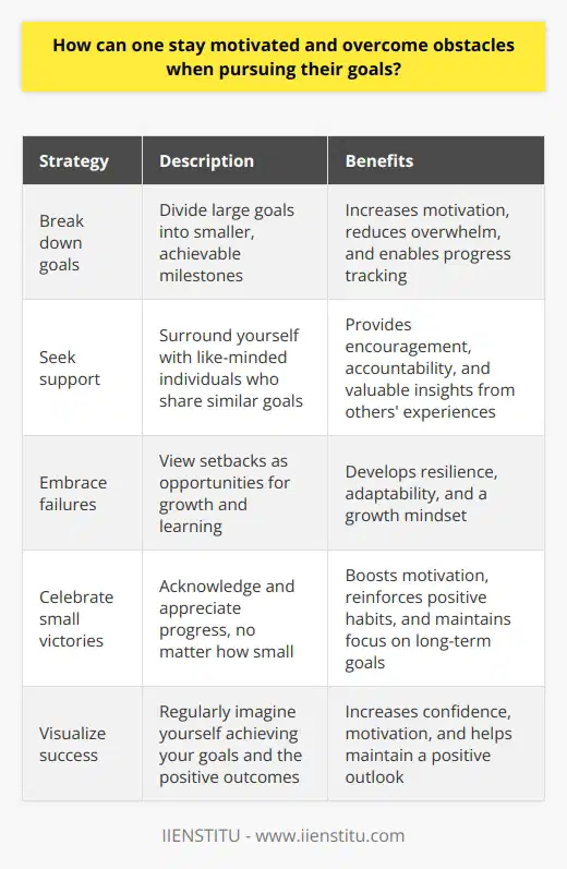 To stay motivated and overcome obstacles, its important to break down goals into smaller, manageable steps, seek support from like-minded individuals, and view failures as opportunities for growth and learning. Celebrating small victories along the way can also help maintain motivation and focus on your aspirations.
