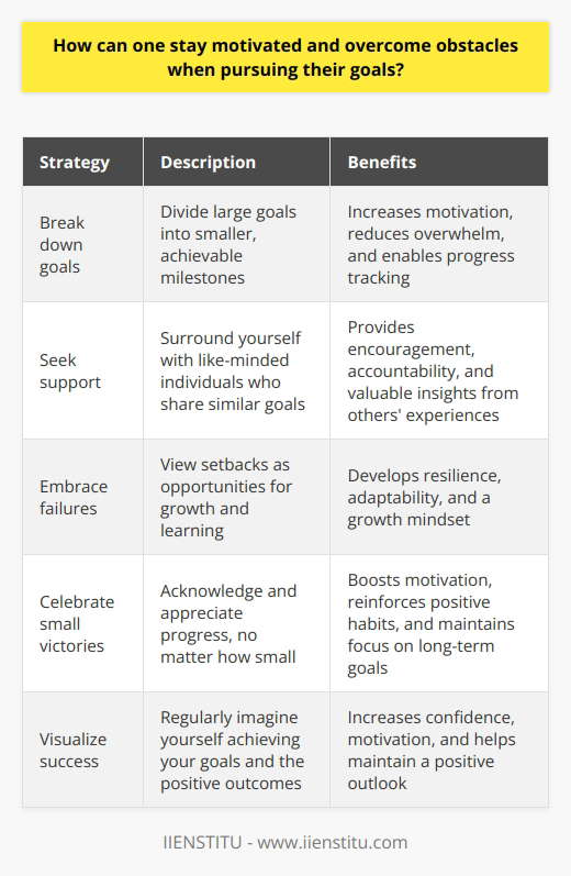 To stay motivated and overcome obstacles, its important to break down goals into smaller, manageable steps, seek support from like-minded individuals, and view failures as opportunities for growth and learning. Celebrating small victories along the way can also help maintain motivation and focus on your aspirations.