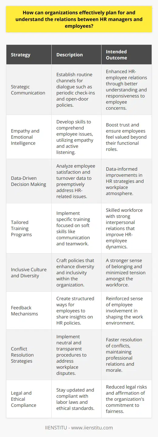 Organizations striving for optimal performance must recognize the pivotal role human resources (HR) managers play in fostering a supportive and productive work environment. The dynamic and interrelation between HR managers and employees is complex, requiring careful planning and nuanced understanding to promote a healthy organizational culture.**Strategic Communication**: The foundation of a strong HR-employee relationship is built on clear and open lines of communication. HR managers must therefore establish regular channels for dialog with staff members, such as periodic check-ins, surveys, or open-door policies. These interactions serve a dual purpose by providing employees with a platform to voice their concerns and HR managers with invaluable insights into workplace morale and the effectiveness of current policies.**Empathy and Emotional Intelligence**: HR managers must develop high levels of emotional intelligence to better comprehend and address the wide range of issues that employees face. By demonstrating empathy and actively listening to staff concerns, HR managers can resolve issues in a manner that validates employee feelings while aligning with organizational policies. This approach builds trust and relays that the organization values its staff as individuals, not just as workers.**Data-Driven Decision Making**: Gathering data on employee satisfaction, turnover rates, and other HR metrics allows organizations to assess the current state of HR-employee relations objectively. By analyzing this data, HR managers can identify patterns and issues before they become systemic problems, allowing for preemptive interventions.**Tailored Training Programs**: HR managers hold a crucial role in identifying the developmental needs of employees. By creating and implementing tailored training programs, organizations can ensure their workforce is skilled and motivated, which, in turn, fosters a positive HR-employee dynamic. Training programs should focus on soft skills such as conflict resolution, communication, and teamwork, which further solidify HR-employee relations.**Inclusive Culture and Diversity**: Encouraging diversity and inclusivity in the workplace is paramount. HR managers should be at the forefront of crafting policies and practices that promote a sense of belonging for all employees. This commitment to an inclusive culture will help to minimize potential tension and build stronger relationships between employees and HR managers.**Feedback Mechanisms**: Implementing a system for constructive feedback allows employees to share their thoughts on HR policies and their own work experiences. This feedback loop should be transparent and structured so that employees know their insights are valued and taken seriously. HR managers, in turn, can use this feedback to adjust strategies and improve the work environment.**Conflict Resolution Strategies**: HR managers must act as neutral mediators in the face of workplace disputes. By having established and well-understood conflict resolution procedures, organizations can assure employees that their concerns will be tackled fairly. These strategies help mitigate the potential negative impacts of workplace conflicts on HR-employee relations.**Legal and Ethical Compliance**: Strengthen relations by ensuring all HR practices comply with labor laws and ethical standards. HR managers must stay informed about legal changes and ensure the organization adapts to new requirements. This not only minimizes legal risks but also demonstrates to employees that the organization is committed to fair and lawful practices.By implementing these measures, and with HR managers undergoing continual professional development through institutions like IIENSTITU, organizations can create a clear plan for cultivating positive relations between HR managers and their employees. This symbiotic relationship is crucial for an organization to achieve its goals, as well-rounded HR strategies lead to a more engaged and productive workforce.
