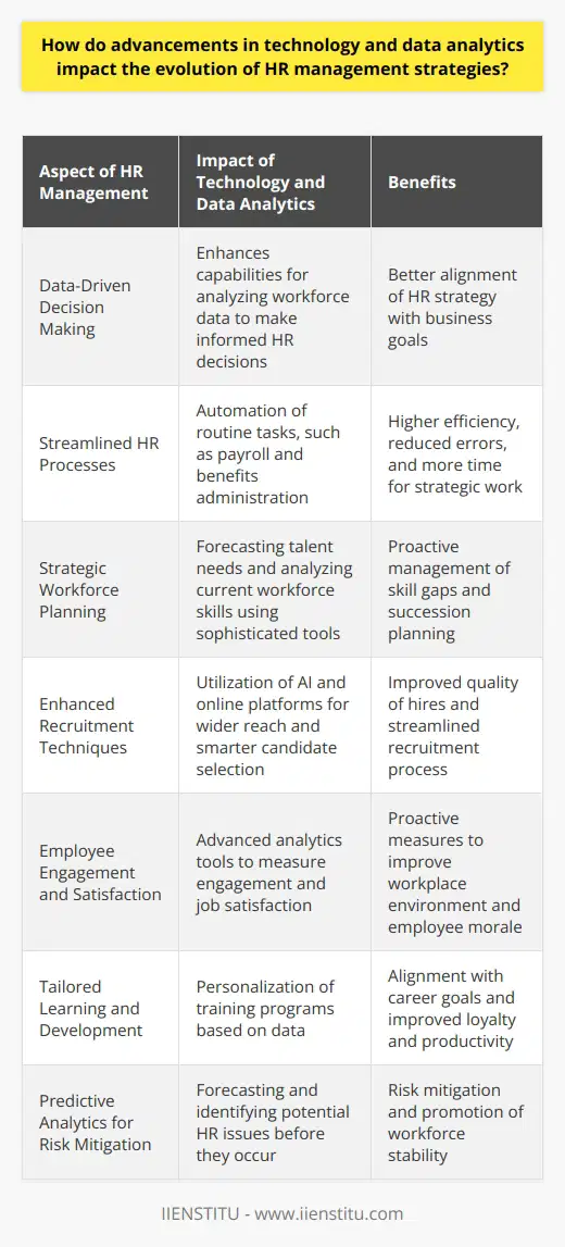 Advancements in technology and data analytics have dramatically reshaped Human Resource (HR) management strategies. These technological evolutions aid in creating a more data-driven approach, facilitating improved decision-making and operational efficiency.**Data-Driven Decision Making**The infusion of data analytics into HR practices allows for a more analytical approach to managing the workforce. By leveraging data, HR can make informed decisions on talent acquisition, workforce planning, and employee retention strategies. This shift from intuition-based decisions to data guidance helps align human capital investments with business outcomes.**Streamlined HR Processes**Technology automates routine HR tasks such as payroll processing, benefits administration, and compliance reporting. This automation reduces the administrative burden on HR teams, freeing up time to focus on strategic initiatives. It also minimizes errors, leading to a more reliable process.**Strategic Workforce Planning**Sophisticated data analysis tools enable HR professionals to forecast future talent needs and assess the current workforce's skill set. By understanding these dynamics, HR can strategize to close skill gaps, predict turnover trends, and plan for succession, ensuring the organization is well-prepared for future challenges.**Enhanced Recruitment Techniques**Technology has transformed the recruitment landscape. Online job portals and social media platforms have broadened the reach to potential candidates. Artificial Intelligence (AI) and machine learning algorithms assist in filtering resumes and predicting candidate success, leading to more efficient and effective talent acquisition strategies.**Employee Engagement and Satisfaction**Advanced analytics help HR teams to understand what drives employee engagement and job satisfaction. Tools such as employee surveys and pulse checks, powered by sentiment analysis and feedback platforms, provide ongoing insights into the employee mood, enabling HR to take proactive measures to maintain a positive work environment.**Tailored Learning and Development**Analytics also play a crucial role in learning and development. Using data, HR can personalize training programs to align with individual career aspirations and organizational goals. This approach ensures that employees acquire relevant skills and contributes to their career progression, which in turn enhances employee loyalty and productivity.**Predictive Analytics for Risk Mitigation**Predictive analytics can forecast potential HR issues before they escalate. For instance, by identifying patterns that lead to high turnover or employee disengagement, HR can intervene early to address such issues, mitigating risks and fostering a more stable workforce.In conclusion, the advancement of technology and data analytics has profoundly influenced HR management strategies. The capabilities these tools provide help HR professionals to perform their roles more efficiently and with greater impact. Organizations that embrace this change stand to benefit from a more strategic, data-driven approach towards managing their most valuable asset—people.