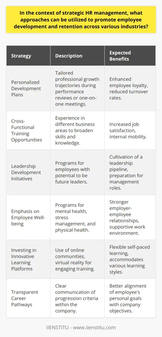Strategic HR management plays a vital role in fostering employee development and retention, key aspects that contribute to the longevity and success of any organization. Across industries, the ability to keep talent engaged and committed is linked with comprehensive approaches that address the multifaceted needs and aspirations of employees.**Personalized Development Plans**One effective strategy is the creation of personalized development plans, which outline the path for professional growth tailored to the individual skills and career goals of employees. Such plans can be developed in collaboration with employees during performance reviews or one-on-one meetings. By investing in the employee's future with the company and showing a commitment to their progression, organizations can boost loyalty and reduce turnover rates.**Cross-Functional Training Opportunities**Companies can also implement cross-functional training opportunities that allow employees to gain experience in different areas of the business. This not only broadens their skill set and knowledge base but also prepares them for a variety of roles within the company, potentially leading to increased job satisfaction and internal mobility.**Leadership Development Initiatives**Leadership development initiatives specifically tailor towards employees identified as having managerial potential, can also bolster retention. By providing clear pathways and support systems for advancing into leadership roles, organizations can cultivate a pipeline of future leaders from within their current workforce.**Emphasis on Employee Well-being**Another approach is putting a strong emphasis on employee well-being. This includes offering programs focusing on mental health, stress management, and physical well-being. By showing care for the overall well-being of their employees, companies can strengthen the employer-employee relationship and create a supportive workplace environment.**Investing in Innovative Learning Platforms**To stay on the cutting edge of employee development, organizations can invest in innovative learning platforms, such as online learning communities or virtual reality training modules. These platforms can provide an engaging and flexible learning experience, accommodating different learning styles, and allowing employees to develop at their own pace.**Transparent Career Pathways**Ensuring transparency in the availability of career pathways and progression criteria is essential. When employees understand what is required to move up within the organization, they can more effectively align their personal development efforts with the goals of the company, fostering a mutually beneficial relationship.By embracing approaches that put an emphasis on personalized development, cross-functional learning, leadership preparation, employee well-being, the utilization of innovative technology, and transparent career pathways, strategic HR management can significantly foster employee development and retention.Additionally, organizations should closely monitor the impact of these strategies on employee satisfaction and retention levels, allowing for adjustments and improvements based on feedback. Such a responsive and proactive HR management approach can keep organizations dynamic and attractive to both current and potential employees.