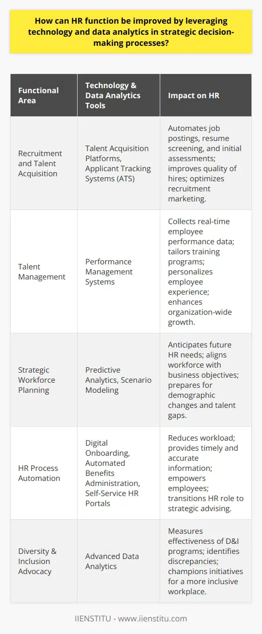 The Human Resource (HR) function has traditionally been perceived as a paper-intensive and process-oriented department, primarily focused on administrative tasks. However, with the advent of technology and the proliferation of data analytics, HR is rapidly transforming into a strategic partner capable of influencing critical business decisions.**Leveraging Technology for Recruitment and Talent Acquisition**The integration of technology in the HR function begins with the recruitment process. Talent acquisition platforms can automate the posting of job vacancies, screen resumes, and even facilitate initial assessments to filter the best candidates. Through applicant tracking systems (ATS), HR professionals can efficiently manage large volumes of applications and improve the quality of hires by leveraging data insights regarding the qualifications and experiences that lead to successful employees. By analyzing recruitment data, HR can also identify the most effective channels for sourcing talent, thereby optimizing recruitment marketing strategies.**Advancing Talent Management with Data Analytics**Once talent is on board, data analytics can help HR to manage and develop the workforce more effectively. Performance management systems can collect real-time data on employee achievement and provide analytics that help in understanding productivity patterns, learning needs, and career development opportunities. By using this data to tailor training programs and personalize the employee experience, HR can not only enhance individual performance but also drive organization-wide growth.**Strategic Workforce Planning through Predictive Analysis**Predictive analytics is instrumental in strategic workforce planning, anticipating future HR needs and aligning them with business objectives. For example, by analyzing trends in employee turnover or demographic changes, HR can better prepare for recruitment drives or design succession plans that mitigate business risks associated with talent gaps. Furthermore, scenario modeling facilitated by data analytics can inform HR on the impact of various workforce changes—be it expansion, downsizing, or realignment—assisting leadership in making grounded decisions about the workforce structure.**Automating HR Processes for Enhanced Productivity**Automation in HR not only reduces workload but also enhances decision-making by delivering timely and accurate information. Tools such as digital employee onboarding systems, automated benefits administration, and self-service HR portals not only improve the workflow but also empower employees to manage HR-related tasks independently. This technology-driven approach allows HR professionals to transition from administrative executives to strategic advisors who use real-time data to make decisions that align with business priorities.**Championing Diversity and Inclusion through Data**An emerging focus for HR is the advocacy for diversity and inclusion (D&I). Advanced data analytics can assess the effectiveness of D&I programs by measuring workforce composition, pay equity, and the representation of minorities in leadership roles. By identifying discrepancies, HR leaders can spearhead initiatives that create a more inclusive workplace, which in turn fosters innovation and better reflects the diverse markets that businesses serve.Technology and data analytics together present HR with an unprecedented opportunity to redefine its role within the organization. By embracing these tools, HR can transform from an operational necessity to a strategic powerhouse that drives informed decision-making and contributes to the overall success of the business. For those eager to enhance their HR acumen, organizations like IIENSTITU offer courses that focus on the latest HR technologies and analytical skills required in today's data-driven business environment. Investing in this knowledge can empower HR professionals to make decisions that not only benefit the workforce but also provide a competitive edge for the organization.