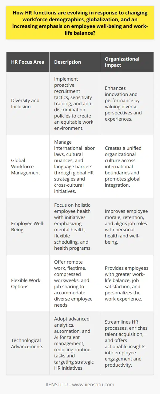 As workplaces continue to evolve, HR functions are rapidly adapting to the shifting landscape shaped by changes in workforce demographics, globalization, and an increasing emphasis on employee well-being and work-life balance. This metamorphosis is altering the fabric of organizational culture and strategy, leading to several pivotal developments in the field of human resources.**Embracing Diversity and Inclusion**With the acknowledgment that inclusive workplaces tend to be more innovative and better performing, HR policies are leaning strongly towards encouraging diversity and inclusion. This transition includes proactive recruitment strategies designed to attract a broad range of candidates, ensuring that all groups are represented and have equal access to career opportunities. Organizations are developing sensitivity and bias-awareness training, creating resource groups, and establishing clear anti-discrimination policies to reinforce a culture that values a mix of perspectives and backgrounds.**Adapting to Global Workforce Management**The global dispersion of talent has necessitated a reimagining of how HR manages its international workforce. Today, HR must navigate a complex spectrum of labor laws, cultural sensitivities, and language barriers. International assignments, virtual teams, and cross-cultural training have become commonplace, helping to maintain a cohesive culture across geopolitical boundaries. HR professionals are increasingly required to possess a global outlook with an understanding of local nuances.**Focusing on Employee Well-Being**Acknowledgment of the ‘whole employee’ reflects the contemporary approach to HR, aiming to look beyond mere productivity and align the job with the employee's personal well-being. This holistic view entails a commitment to employee health initiatives, flexible scheduling, and mental health support networks. Such interventions not only contribute to a healthier work environment but also signal management's commitment to their employees' non-work lives, which can positively impact staff retention and morale.**Incorporating Flexible Work Options**Flexibility is a cornerstone of modern organizational life. HR has been instrumental in pioneering policy changes that facilitate remote work, flextime, compressed workweeks, and job sharing. These changes consider various life stages and personal commitments of employees, offering them greater control over their work schedules and thereby promoting a healthier balance between professional and private life. Technology has been the enabler of this shift, allowing remote connectivity and communication which previously may not have been possible.**Leveraging Technological Advancements**The digital revolution has led the charge in transforming HR into a more efficient and analytical domain. Advanced software systems, cloud-based HR platforms, and mobile applications now automate routine tasks, freeing up HR professionals to focus on strategic initiatives. Predictive analytics, artificial intelligence, and machine learning are paving the way for sophisticated talent acquisition techniques and more personalized employee experiences. These technologies offer deep insights into employee engagement, productivity, and help in shaping future workplace policies.Throughout these evolutions, HR continues to be the custodian of the organization's human capital, ensuring alignment with broader business strategies and fostering an environment where employees can thrive. The end goal remains to craft an organizational experience resonant with the values of diversity, well-being, and flexibility, which are increasingly critical in today's dynamic and interconnected world.