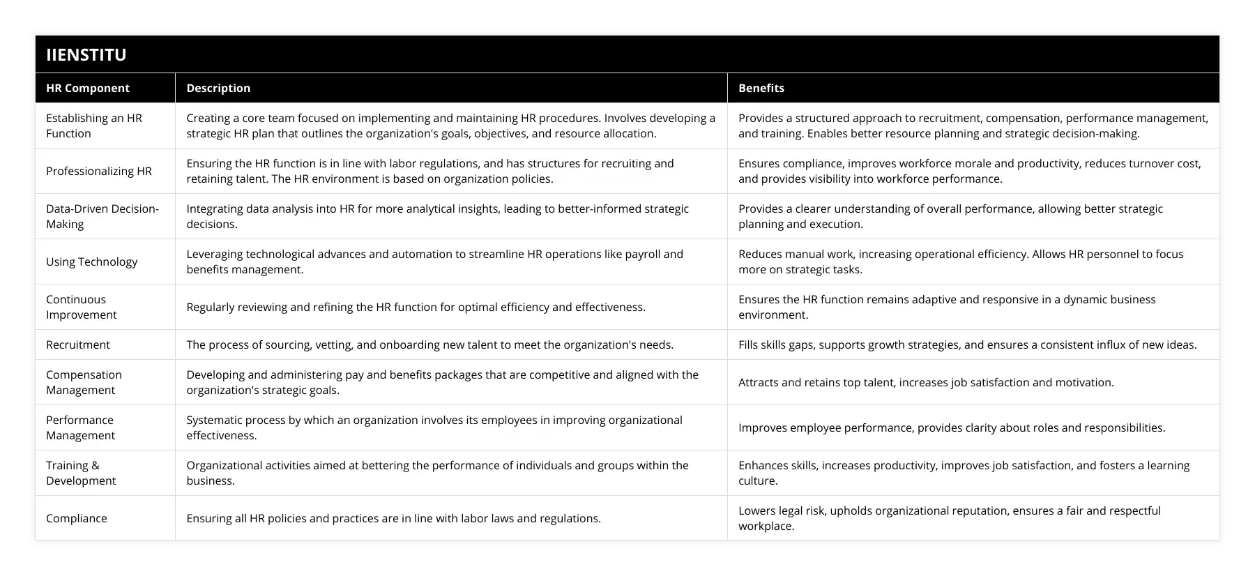 Establishing an HR Function, Creating a core team focused on implementing and maintaining HR procedures Involves developing a strategic HR plan that outlines the organization's goals, objectives, and resource allocation, Provides a structured approach to recruitment, compensation, performance management, and training Enables better resource planning and strategic decision-making, Professionalizing HR, Ensuring the HR function is in line with labor regulations, and has structures for recruiting and retaining talent The HR environment is based on organization policies, Ensures compliance, improves workforce morale and productivity, reduces turnover cost, and provides visibility into workforce performance, Data-Driven Decision-Making, Integrating data analysis into HR for more analytical insights, leading to better-informed strategic decisions, Provides a clearer understanding of overall performance, allowing better strategic planning and execution, Using Technology, Leveraging technological advances and automation to streamline HR operations like payroll and benefits management, Reduces manual work, increasing operational efficiency Allows HR personnel to focus more on strategic tasks, Continuous Improvement, Regularly reviewing and refining the HR function for optimal efficiency and effectiveness, Ensures the HR function remains adaptive and responsive in a dynamic business environment, Recruitment, The process of sourcing, vetting, and onboarding new talent to meet the organization's needs, Fills skills gaps, supports growth strategies, and ensures a consistent influx of new ideas, Compensation Management, Developing and administering pay and benefits packages that are competitive and aligned with the organization's strategic goals, Attracts and retains top talent, increases job satisfaction and motivation, Performance Management, Systematic process by which an organization involves its employees in improving organizational effectiveness, Improves employee performance, provides clarity about roles and responsibilities, Training & Development, Organizational activities aimed at bettering the performance of individuals and groups within the business, Enhances skills, increases productivity, improves job satisfaction, and fosters a learning culture, Compliance, Ensuring all HR policies and practices are in line with labor laws and regulations, Lowers legal risk, upholds organizational reputation, ensures a fair and respectful workplace