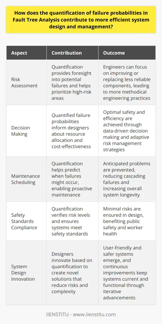 Understanding Fault Tree Analysis Fault Tree Analysis (FTA) exists as a vital method. Experts use it in risk management and system reliability. It helps in identifying potential failures in complex systems. The aim of FTA is to quantify failure probabilities. This quantification allows for better design and management. Quantification and System Design Optimizations Insightful Risk Assessment Engineers gain foresight with quantified failure probabilities. They foresee where failures might occur. Quantification aids in prioritizing. High-risk areas need more attention. Less reliable components can be improved or replaced. This data-driven approach leads to methodical engineering practices. Informed Decision Making Decisions become more informed. Designers know where to allocate resources. They strive for optimal safety and efficiency. Cost-effectiveness shapes system design decisions. Risk management strategies adapt accordingly. Improved Management and Maintenance Proactive Maintenance Scheduling Quantification directs maintenance efforts. It helps predict when failures might occur. Maintenance can prevent anticipated problems. This proactive stance prevents cascading failures. Overall system longevity increases. Resource Allocation Efficiency Management resources align with real risks. Budgets reflect necessary preventive measures. Focused investments in high-risk areas occur. This strategic approach saves time and money. Enhancing Safety and Reliability Safety Standards Compliance Systems must meet safety standards. Quantification ensures compliance, as it verifies risk levels. It ensures design bears minimal risks. Public safety and worker health benefit. Building System Resilience Design changes foster resilience. Systems withstand surrounding hazards. Risk becomes manageable. Continuous operations are more likely. Downtimes reduce with resilient designs. Advancing Methodological Development Innovation in System Design Designers innovate based on quantification. They create novel solutions to reduce risks. Complexity decreases in new designs. User-friendly and safer systems emerge as results. Continuous Improvement Systems undergo regular re-evaluation. Designers return to the drawing board. Improvements keep systems current and functional. Iterative advancements become the norm. Every iteration hones system reliability. Conclusion FTA transforms system design and management. This is clear from improved risk assessment to enhanced safety. Efficient resource allocation to innovative design benefits. Systems achieve better performance, safety, and reliability. Quantification is key in navigating complex system challenges. It fuels the drive for excellence in various industries.