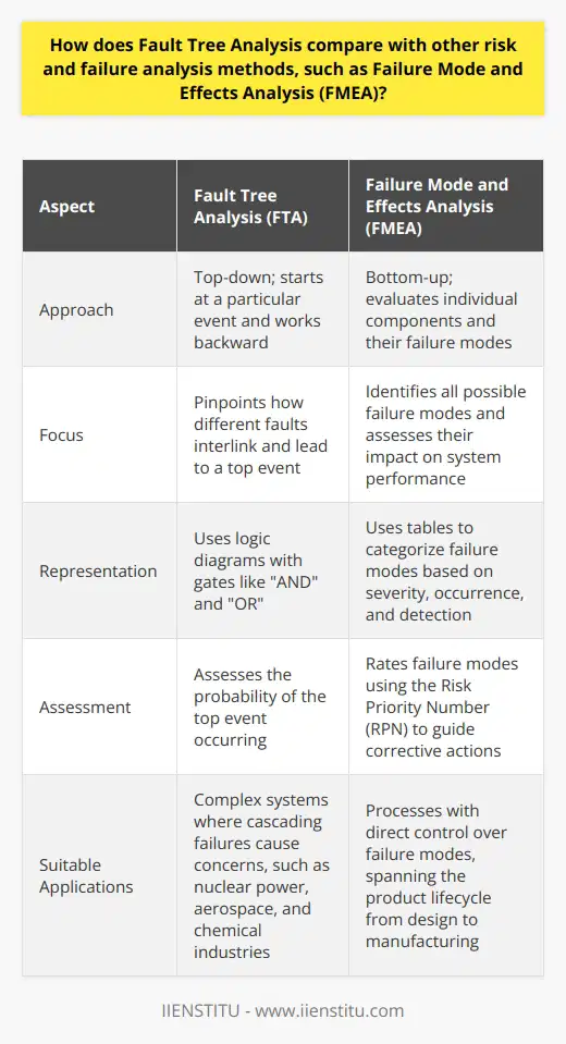 Fault Tree Analysis versus Other Methods When evaluating risks and failures, multiple methods arise. Each offers unique insights into system reliability and potential weaknesses. Fault Tree Analysis (FTA) and Failure Mode and Effects Analysis (FMEA) stand out as prevalent techniques. Understanding FTA Fault Tree Analysis (FTA)  identifies faults in complex systems. It starts at a particular event and works backward. Analysts map out possible causes using logic gates like  AND  and  OR . Its a top-down approach. FTA excels in pinpointing how different faults interlink. It allows for clear visual representation of failure paths. This analysis helps assess the probability of the top event occurring. It serves sectors where failure demands immediate attention. These include nuclear power, aerospace, and chemical industries. Defining FMEA In contrast,  Failure Mode and Effects Analysis (FMEA)  evaluates components. It categorizes failure modes based on their severity, occurrence, and detection. From this, we obtain the Risk Priority Number (RPN). It guides corrective actions. FMEA offers a systematic, in-depth approach. It focuses on identifying all possible failure modes. It then assesses how each failure impacts system performance. FMEA can span the product lifecycle, covering design and manufacturing processes. Key Differences How do FTA and FMEA differ then? - FTA is top-down; FMEA is bottom-up. - FTA focuses on one failure at a time. FMEA examines all potential failures. - FTA uses logic diagrams; FMEA uses tables. - FTA assesses failure probabilities. FMEA rates failure modes via RPN. FTA suits complex systems  where cascading failures cause concerns. It answers the question:  What if this top event happens? . In contrast,  FMEA fits processes with direct control  over failure modes. It answers,  What failures could happen? . Complementary Strengths Yet, these methods are not at odds. In fact, they complement each other.  FTA helps understand system-wide effects . It places a spotlight on big-picture risks. Meanwhile,  FMEA drills down . It prioritizes specific components and their failure modes. For a comprehensive risk assessment, using both proves wise. Analysts gain a broad and detailed perspective. Practical Applications Industries employ these analyses per their needs.  In aviation , FTA might assess crash potentials. FMEA could focus on engine failure modes.  In automotive , FTA might evaluate brake system failures. FMEA could study battery defects. Both methods require skilled teams. Their insights become invaluable in preventive measures. They guide engineers in designing safer, more reliable systems. Conclusion In summary, both FTA and FMEA offer distinct benefits. FTA reveals how different failures connect and compound. FMEA catalogues every possible component failure. Together, they provide a robust framework for anticipating and mitigating risks. Each enhances the other, crafting a fortress against system failures.