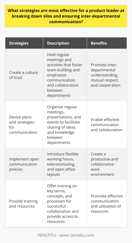 Breaking down silos and ensuring inter-departmental communication is crucial for the success of a product leader. By creating a culture of trust, devising plans and strategies for communication, implementing open communication policies, and providing training and resources, product leaders can foster collaboration, understanding, and cooperation between departments.One of the most effective strategies is to create and promote a culture of trust within the organization. This can be achieved by holding regular meetings and activities that foster team building and emphasize the importance of communication and collaboration between departments. Product leaders should create an environment where team members feel comfortable communicating, socializing, and learning from each other. This will promote inter-departmental understanding, mutual respect, and cooperation.In addition to fostering a culture of trust, product leaders should devise plans and strategies to enable inter-departmental communication. Regular meetings, presentations, and events can be organized to facilitate the sharing of ideas and knowledge between departments. Creating a system for digital communication and collaboration, such as an enterprise social media or communication platform, can also enable quick and easy interactions between departments and external bodies.Implementing organizational policies that promote open communication is another effective strategy. This can include policies such as flexible working hours, telecommuting, and open office layouts. These policies contribute to a productive and collaborative work environment, where team members can communicate directly and indirectly. Emphasizing transparency and honesty in communication is also important for fostering trust and effective collaboration.Lastly, product leaders should ensure that teams have access to training and resources that promote effective communication and collaboration. Training should focus on key terms, concepts, and processes necessary for successful collaboration. Providing access to resources will enable teams to understand how to best utilize them for effective communication and collaboration.In conclusion, product leaders must actively pursue measures to break down silos and ensure inter-departmental communication. By creating a culture of trust, devising plans for communication, implementing open communication policies, and providing training and resources, product leaders can promote collaboration, understanding, and cooperation between departments. These strategies will contribute to a more cohesive work environment and ultimately lead to the success of the organization.