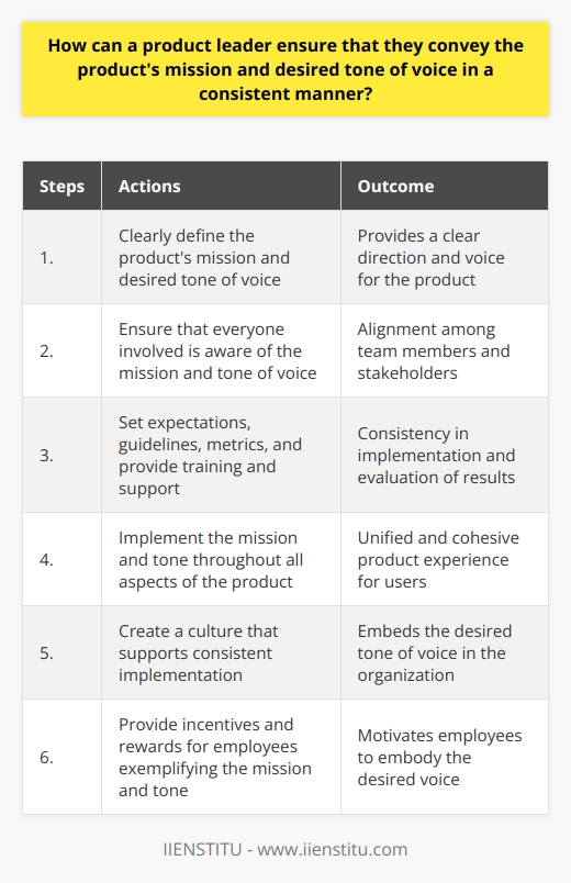 To summarize, product leaders can ensure that they convey the product's mission and desired tone of voice in a consistent manner by: 1. Clearly defining the product's mission and desired tone of voice2. Ensuring that everyone involved in the product is aware of the mission and tone of voice3. Setting expectations and guidelines, establishing metrics to measure success, and providing ongoing training and support4. Implementing the mission and tone of voice consistently throughout all aspects of the product, including design, promotion, and customer interactions5. Creating a culture that supports the consistent implementation of the product's mission and tone of voice6. Providing incentives and rewards for employees who exemplify the product's mission and tone. By following these steps, product leaders can effectively convey their product's mission and desired tone of voice, ultimately leading to a successful product.