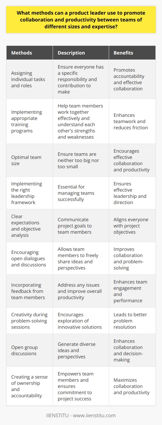 Product leaders face the challenge of promoting collaboration and productivity between teams of different sizes and expertise. This can be achieved by implementing various methods that focus on team dynamics, communication, and problem-solving.Team dynamics play a crucial role in promoting collaboration and productivity. Product leaders can assign individual tasks and roles to team members, ensuring everyone has a specific responsibility and contribution to make. By implementing appropriate training programs, team members can learn to work together effectively and understand each other's strengths and weaknesses. Additionally, fostering an atmosphere of collaboration and teamwork can help in reducing friction and maximising efficiency. It is important to ensure that teams are not too big or too small, as an optimal team size encourages effective collaboration and productivity. Implementing the right leadership framework is also essential for managing teams successfully.Communication methods are fundamental to promoting collaboration and productivity. Clear expectations and objective analysis should be communicated to team members, ensuring that everyone is aligned with the project's goals. Encouraging open dialogues and discussions allows team members to share their ideas and perspectives freely, leading to better collaboration and problem-solving. It is also crucial to incorporate feedback from team members, as this helps in addressing any issues and improving overall productivity.Problem-solving methods are vital for resolving differences of opinion and enhancing collaboration. Creativity should be encouraged during problem-solving sessions, allowing team members to explore innovative solutions. Open group discussions can help in generating diverse ideas and perspectives, ultimately leading to better problem resolution. Creating a sense of ownership and accountability regarding project decisions enhances collaboration and ensures that team members are fully invested in the success of the project.Product leaders must focus on strengthening team dynamics, fostering collaborative communication, and creating problem-solving frameworks. They should understand the strengths and weaknesses of teams of different sizes and expertise, and adapt their techniques accordingly. Building an atmosphere of trust and respect is crucial for empowering team members to utilize their strengths and unleash their creative potential.In summary, promoting collaboration and productivity between teams of different sizes and expertise requires a comprehensive understanding of team dynamics, communication, and problem-solving. By capitalizing on team strengths and weaknesses, fostering collaborative communication, and creating frameworks for creative problem-solving, product leaders can effectively promote collaboration and productivity among teams, ensuring the successful delivery of projects.