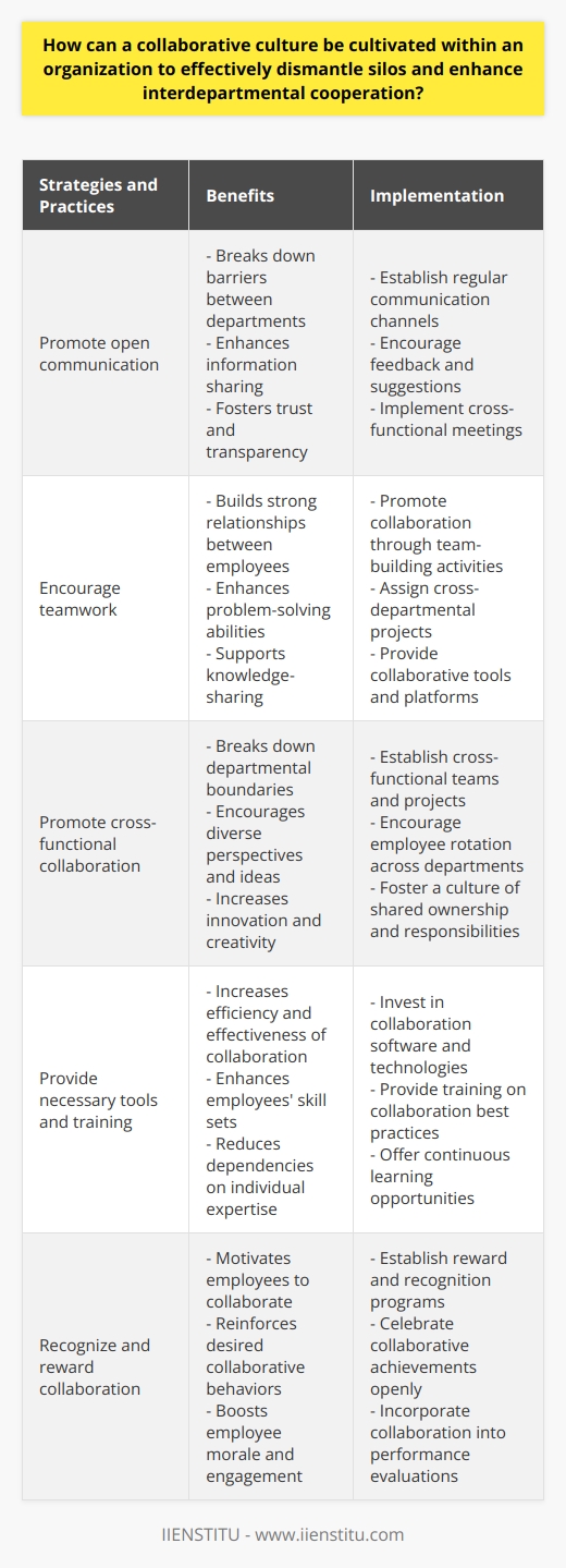 To effectively dismantle silos and enhance interdepartmental cooperation, organizations must prioritize the cultivation of a collaborative culture. This can be achieved through various strategies and practices that promote open communication, teamwork, cross-functional collaboration, and provide the necessary tools and training for employees. Recognizing and rewarding collaboration also plays a vital role in fostering a sustainable collaborative culture within the organization. By implementing these strategies, organizations can create an environment that encourages employees from different departments to work together effectively towards a common goal.
