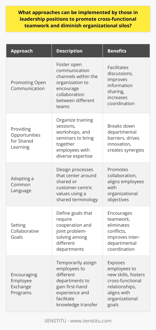 Promoting cross-functional teamwork and reducing organizational silos requires effective leadership approaches. Open communication channels should be fostered within the organization, encouraging the use of collaborative tools and platforms to facilitate discussions between different teams. Company-wide initiatives that promote collaboration can also enable employees to work together towards common goals.One approach to fostering cross-functional teamwork is to provide opportunities for shared learning among employees with diverse expertise. Training sessions, workshops, and seminars can bring together individuals from various functional areas, breaking down barriers between departments, driving innovation, and creating synergies among cross-functional teams.Adopting a common language that unifies different teams under the same organizational identity can also help diminish silos. Leaders can design processes that center around shared or customer-centric values, using a shared terminology that resonates with employees from all departments. This alignment encourages collaboration and the utilization of collective knowledge to achieve organizational objectives.Setting collaborative goals that call for cooperation and joint problem-solving can further facilitate cross-functional teamwork. Collaborative objectives drive cross-departmental interactions and hold individuals accountable for shared outcomes. Aligning individual interests with organizational concerns can encourage inter-departmental coordination, eliminate conflicts, and improve overall teamwork.Another effective approach is to encourage employee exchange programs. By temporarily assigning employees to other departments, leaders can provide first-hand experience of working with different teams, exposing employees to new skills and facilitating knowledge transfer. This helps employees understand the broader organizational goals and fosters the development of cross-functional relationships.In summary, leaders can promote cross-functional teamwork and diminish organizational silos by prioritizing open communication, creating opportunities for shared learning, adopting a common language, developing collaborative goals, and encouraging employee exchange programs. These practices support the development of cross-functional teamwork, leading to increased innovation, enhanced productivity, and a reduction in organizational silos.