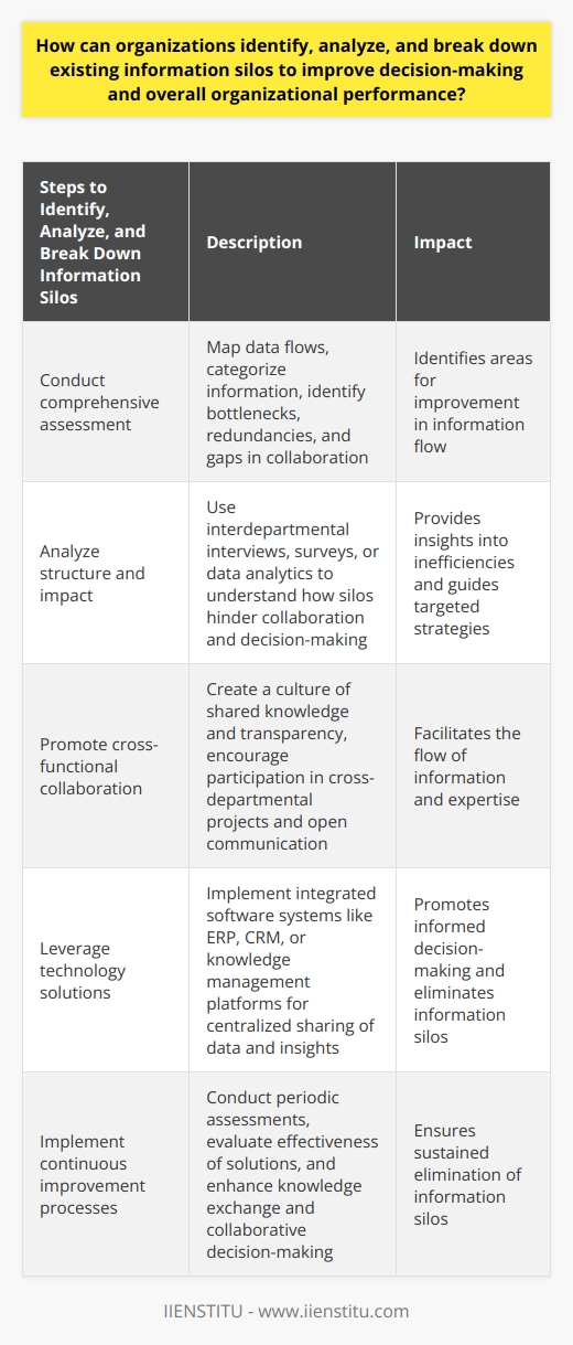 Identifying, analyzing, and breaking down information silos is crucial for organizations seeking to improve decision-making and overall organizational performance. By assessing existing systems, analyzing the impact of silos, promoting collaboration, leveraging technology solutions, and implementing continuous improvement processes, organizations can effectively eliminate information silos and enhance their operations.The first step in identifying information silos is to conduct a comprehensive assessment of existing information systems, processes, and communication channels. This involves mapping out data flows, categorizing different types of information, and identifying any bottlenecks, redundancies, or gaps in collaboration. By understanding the current state of information flow within the organization, it becomes possible to identify areas that require improvement.Once information silos have been identified, the next step is to analyze their structure and impact on decision-making and overall performance. This can be done through interdepartmental interviews, surveys, or data analytics, which provide valuable insights into existing inefficiencies and areas for improvement. By gaining a deeper understanding of how silos hinder collaboration and decision-making, organizations can develop targeted strategies to break them down.Breaking down information silos requires the promotion of cross-functional collaboration and open communication channels. This entails creating a culture of shared knowledge and transparency, where team members are encouraged to participate in cross-departmental projects and openly communicate through appropriate platforms. By fostering a collaborative environment, organizations can facilitate the flow of information and expertise, leading to a more cohesive and efficient organization.Technology solutions also play a crucial role in breaking down information silos. Implementing integrated software systems like ERP, CRM, or knowledge management platforms ensures that data and insights are readily available to all relevant stakeholders within the organization. This promotes informed decision-making and helps to eliminate information silos by providing a centralized platform for sharing information.To ensure the sustained elimination of information silos, organizations must conduct periodic assessments and implement continuous improvement processes. This ongoing evaluation should identify any new silos that may have formed, assess the effectiveness of implemented solutions, and identify opportunities for further enhancing the exchange of knowledge, shared goals, and collaborative decision-making.In conclusion, organizations can identify, analyze, and break down information silos by conducting thorough assessments, analyzing their impact, promoting collaboration, leveraging technology solutions, and implementing continuous improvement processes. By following these strategies, organizations can improve decision-making and overall organizational performance by eliminating information barriers and fostering a culture of collaboration and knowledge sharing.