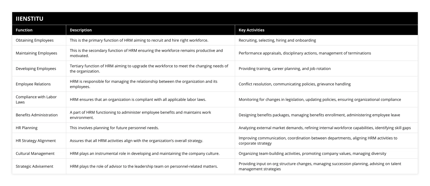 Obtaining Employees, This is the primary function of HRM aiming to recruit and hire right workforce, Recruiting, selecting, hiring and onboarding, Maintaining Employees, This is the secondary function of HRM ensuring the workforce remains productive and motivated, Performance appraisals, disciplinary actions, management of terminations, Developing Employees, Tertiary function of HRM aiming to upgrade the workforce to meet the changing needs of the organization, Providing training, career planning, and job rotation, Employee Relations, HRM is responsible for managing the relationship between the organization and its employees, Conflict resolution, communicating policies, grievance handling, Compliance with Labor Laws, HRM ensures that an organization is compliant with all applicable labor laws, Monitoring for changes in legislation, updating policies, ensuring organizational compliance, Benefits Administration, A part of HRM functioning to administer employee benefits and maintains work environment, Designing benefits packages, managing benefits enrollment, administering employee leave, HR Planning, This involves planning for future personnel needs, Analyzing external market demands, refining internal workforce capabilities, identifying skill gaps, HR Strategy Alignment, Assures that all HRM activities align with the organization’s overall strategy, Improving communication, coordination between departments, aligning HRM activities to corporate strategy, Cultural Management, HRM plays an instrumental role in developing and maintaining the company culture, Organizing team-building activities, promoting company values, managing diversity, Strategic Advisement, HRM plays the role of advisor to the leadership team on personnel-related matters, Providing input on org structure changes, managing succession planning, advising on talent management strategies