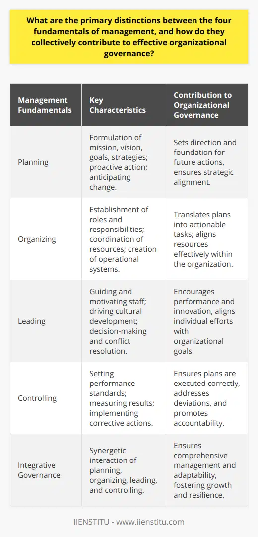 The four fundamentals of management, namely planning, organizing, leading, and controlling, each bear distinct characteristics that contribute to the efficacy of organizational governance. When executed effectively and in harmony, they create a management ecosystem that prompts the organization to thrive.**Planning: The Blueprint of Management**Planning, the initial phase of the management process, involves the formulation of the organization's mission, vision, goals, and strategies. It’s about setting the direction for the future, determining the best course of action, and mapping out the steps necessary to reach the desired destination. Planning is a proactive measure that anticipates changes in the external environment and allows for strategy development to navigate these shifts. Without planning, an organization would lack direction, leading to inefficiencies and potential failure to achieve objectives.**Organizing: The Structural Foundation**Organizing builds upon planning by establishing the internal structure of roles and responsibilities within the organization. It involves the assembly and coordination of resources, such as personnel, finances, and equipment, to transform plans into actionable tasks. Through the creation of organizational charts, workflow systems, and hierarchies, organizing ensures these resources are used effectively and that employees understand their specific roles and how they fit into the larger structure. The distinction of organizing lies in its role in harmonizing resources and activities, a critical step to translate plans into practice.**Leading: The Human Element of Management**Leading, often seen as the most dynamic facet of management, revolves around guiding, influencing, and inspiring team members to pursue collective goals. It concerns the interpersonal aspects of management, from making vital decisions and resolving conflicts to communicating visions and motivating staff. Great leadership fosters a strong organizational culture and aligns the individual ambitions of employees with the organization's broader objectives, which is crucial for driving performance and innovation. Effective leaders are adaptable and empathetic, understanding the diverse needs and drivers of their team members.**Controlling: The Mechanism for Assurance**Controlling is the fundamental that closes the loop in the management process. This stage involves setting performance standards, measuring actual performance, and applying corrective actions if there are deviations from the plan. Controlling functions as the quality check of management, ensuring that all other fundamentals are operating as intended and that the organization remains on the path to achieving its goals. Through regular monitoring and evaluation, controlling identifies areas for improvement and provides data-driven insights for informed decision-making, thereby promoting accountability within the organization.**Integrative Governance and Overall Success**When these management fundamentals are well-integrated, they provide a robust foundation for effective organizational governance. Each function interacts with the others, forming an organic system guided by strategic direction and enabled by structured execution, compelling leadership, and continuous oversight. The planning stages inform the structuring of resources, the mobilization of personnel, and the methods for tracking progress and adjusting course. In turn, the organizing, leading, and controlling stages contribute feedback that refines and enhances the planning processes. This cyclical relationship ensures that the organization not only sets the right goals but also possesses the means and agility to adapt and achieve them, thus fostering sustainable growth and resilience in an ever-changing business landscape.