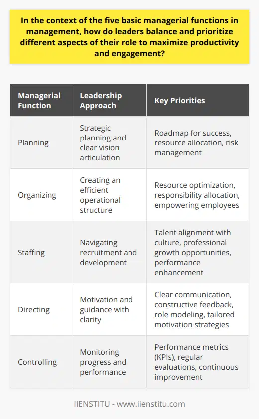 Leaders in contemporary organizations face the multifaceted challenge of mastering the five fundamental managerial functions while fostering a productive and engaged workforce. Balancing these functions—planning, organizing, staffing, directing, and controlling—requires nuanced effort and strategic insight. Here’s an overview of how leaders adeptly balance and prioritize these aspects for organizational excellence.**Planning and Goal Articulation**At the very heart of effective leadership lies the ability to plan. Leaders must craft strategic plans that detail both short-term and long-term objectives for their teams. A clear vision provides a roadmap for success and keeps the entire team focused and aligned. Prioritization in planning means identifying and assigning the necessary resources for the most critical tasks while managing the risks associated with business operations. By engaging in meticulous planning, leaders establish expectations that drive performance and underpin organizational achievements.**Organizing for Operational Efficiency**Once plans are in place, the organizing function ensures the seamless execution of these plans. A leader’s skill at organizing hinges on creating an operational structure that optimizes the use of resources and allocates responsibilities effectively. By prioritizing organizational architecture and processes, leaders enable their workforce to operate within a coherent and efficient system, facilitating a smoother path to goal attainment. Empowering employees with the appropriate authority and providing the right resources and information are critical for fostering a proactive organizational culture.**Staffing for Performance and Growth**Within the staffing function, leaders navigate the dual roles of talent acquisition and talent development. By prioritizing the recruitment of individuals whose values align with the company's culture and by investing in professional development opportunities, leaders can ensure the continual growth and capability enhancement of their teams. They acknowledge that skilled and engaged employees are an organization's greatest asset and therefore, make staffing decisions that enhance their team's performance and adaptability.**Directing with Inspiration and Clarity**Effective directing is characterized by a leader's ability to motivate and provide clear guidance. Prioritizing clear communication and fostering an environment that encourages constructive feedback and collaboration are essential. In this regard, leaders serve as role models, consistently demonstrating the behaviors and attitudes they expect from their teams. They prioritize motivation strategies tailored to individual and group dynamics, enabling employees to connect their personal goals with organizational objectives.**Controlling to Sustain Progress**The controlling function involves monitoring progress, analyzing outcomes, and making informed adjustments to keep the organization on track toward its goals. Leaders prioritize performance metrics, such as Key Performance Indicators (KPIs), to objectively measure efficiency and effectiveness. By conducting regular evaluations, providing feedback, and implementing adjustments, they maintain a culture of accountability and continuous improvement.In summary, to maximize productivity and engagement, leaders must exhibit proficiency across all five managerial functions. They balance and prioritize these functions through strategic goal setting, efficient organizing, focused staffing, inspirational directing, and diligent controlling. Such a holistic approach ensures that organizational ideals are translated into tangible progress, employee potential is maximized, and the company's success is sustained. Thus, the careful moderation of these managerial facets embodies the hallmark of exemplary leadership.