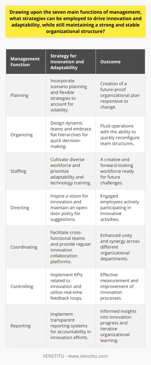 In an era marked by rapid technological progression and evolving business landscapes, driving innovation and ensuring adaptability are essential for an organization's survival and growth. To accomplish this, managers must deftly wield the seven main functions of management: planning, organizing, staffing, directing, coordinating, controlling, and reporting. Here’s how these functions can be strategically employed:**Informed Planning for Future-Proofing**Strategic planning serves as the cornerstone of innovation and adaptability. Managers must go beyond traditional forecasting and embed flexibility into their plans, acknowledging the volatile nature of today's business arena. This means incorporating scenario planning, where multiple outcomes and responses are contemplated, and setting up modular strategies that can pivot or scale according to emerging trends or disruptive events.**Adaptive Organizing for Fluidity**When it comes to organizing, a balance must be struck between firm structure and fluid operations. Managers can drive this by designing dynamic teams capable of swift reconfiguration to handle new projects or solve emergent problems. Organizational structures like flat hierarchies or matrixed teams can foster quick decision-making and encourage resource sharing across departments, promoting innovative solutions.**Diverse Staffing for Rich Insights**Staffing is no longer just about filling positions; it's about cultivating a workforce rich in diversity and equipped for change. By bringing together individuals with a variety of backgrounds, experiences, and ways of thinking, managers nurture a breeding ground for creativity and fresh insights. Robust training programs that prioritize adaptability and skills in leading-edge technologies can transform the staff into a forward-looking force ready to tackle future challenges.**Inspiring Direction for Engagement**Through their directing function, managers must do more than just assign tasks; they need to inspire and instill a vision that embraces innovation. Aligning the team’s efforts to a compelling narrative about the organization's future can motivate action and creative thought. Insisting on an open-door policy and nurturing a culture of psychological safety will embolden employees to suggest and trial new ideas without fear of reprisal.**Coordinated Collaboration for Unity**Coordination ensures the various moving parts of an organization act in concert toward common innovative goals. Cross-functional teams, unhampered by silo mentalities, can provide a holistic approach to tackling problems and generating solutions. Regular innovation meetings and collaboration platforms can enhance the synergy between different departments, keeping the organization agile and coherent.**Measured Control for Sustained Innovation**Control mechanisms are not only about maintaining order; they serve as a gauge for innovation's effectiveness. Managers should establish key performance indicators (KPIs) that directly relate to innovative efforts and adaptability. Real-time data and feedback loops can help in fine-tuning processes and quickly rectifying misalignments, thereby supporting a continuous innovation cycle.**Transparent Reporting for Accountability**Lastly, accurate reporting keeps the entire organization aligned on innovation progress. It provides insight into successes and areas for improvement. By implementing clear reporting systems, managers can encourage a culture of accountability, learning, and iterative progress as they drive towards innovation goals.In conclusion, by strategically applying the seven functions of management, organizations can stimulate a culture where innovation thrives, adaptability is second nature, and structural integrity remains unshaken. This harmonious approach fortifies organizations against the unpredictable tides of the market, ensuring their longevity and success in an ever-changing world.