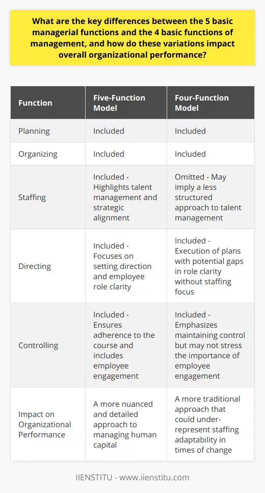The delineation of managerial functions plays a critical role in shaping how organizations approach the task of management. Each model presents a framework that guides the actions and decisions of managers in pursuit of organizational goals. The five basic managerial functions, which include planning, organizing, staffing, directing, and controlling, offer a comprehensive view of the management process. While the four basic functions of management, often cited in foundational business education programs, encompass planning, organizing, directing, and controlling—omitting staffing as a distinct function.Understanding the omission of staffing within the four-function model can be insightful for comprehending its implications for organizational performance:1. **Holistic Talent Management**: The inclusion of staffing as a distinct function emphasizes the holistic approach to talent management. It recognizes that effectively managing an enterprise goes beyond setting goals and organizing resources, as the five-function model suggests. It’s about finding the right people (staffing), setting them on the right path (directing), and ensuring they maintain the correct course (controlling). The absence of staffing in the four-function framework may imply a less structured approach to talent acquisition and development, potentially impacting the effectiveness of other management functions.2. **Strategic Alignment and Execution**: Staffing as a separate function acknowledges the importance of aligning human resources with strategic objectives. This alignment ensures that each team member understands the organizational vision and their role in achieving it—enabling better execution of plans. Without explicit attention to staffing, as seen in the four-function framework, organizations might struggle with aligning employee performance with strategic objectives, potentially leading to execution gaps.3. **Productivity and Competitive Advantage**: Effective staffing impacts productivity and organizational competitiveness by ensuring that skilled individuals are placed in positions where they can perform optimally. The five-function model's specific focus on this can foster a competitive edge through a superior workforce. In contrast, the four-function model’s lack of emphasis on staffing may overlook the intricacies of talent optimization.4. **Employee Engagement and Retention**: The five-function approach’s focus on staffing includes nurturing employee growth, satisfaction, and retention strategies. Engaged and satisfied employees are likely to contribute more effectively to organizational objectives. The four-function model might be less effective in this regard if it does not explicitly address employee-centric practices as part of its core function.5. **Adapting to Change**: The staffing function involves not only hiring but also adapting the workforce to changing market conditions and business needs. The five-function model implicitly advocates for continuous learning and adaptability, preparing organizations to pivot swiftly and efficiently. The four-function model, by not specifying staffing as a unique component, may under-represent the importance of proactive workforce management in the face of change.It is essential to understand that while frameworks offer structure, effective management is dynamic and context-dependent. Both the five and four-function models serve as foundational guides; however, the five-function model with its explicit emphasis on staffing affords a potentially more nuanced and detailed approach to managing human capital within the organization. Each model impacts organizational performance by providing a different lens through which to evaluate and shape managerial practices. Whether employing the more traditional four-function approach or the nuanced five-function model, managerial effectiveness ultimately rests on the ability to adapt and encompass all aspects of managing both resources and people.