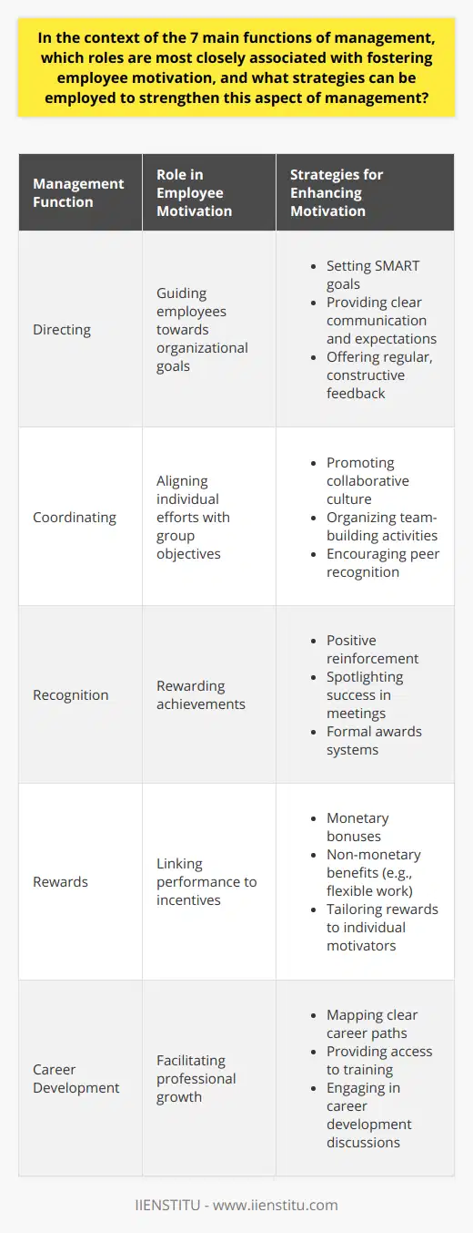 Employee motivation is a seminal aspect of effective management. Within the seven main functions of management – planning, organizing, staffing, directing, coordinating, reporting, and budgeting – the directing and coordinating roles are particularly pivotal in eliciting and nurturing motivation among employees. Managers in these roles need to deploy a repertoire of strategies that can enhance motivation and foster a productive and positive work environment.Directing entails guiding and overseeing the workforce toward the achievement of organizational goals. Here, managers are responsible for clear communication of objectives, setting attainable targets, and aligning individual responsibilities with the organization's broader vision. This clarity is fundamental for workers to understand their role within the company and to be driven to reach their potential.In terms of strategies to heighten motivation when directing, managers need to ensure that the goals set are SMART – Specific, Measurable, Attainable, Relevant, and Time-bound. This empowers employees to focus on specific tasks and achievements, gauging their progress and experiencing satisfaction upon accomplishment. Furthermore, regular, constructive feedback is key to keeping employees aligned with expectations and facilitating continuous improvement.Coordinating focuses on harmonizing individual efforts towards common organizational targets. To inspire motivation through this function, managers have to champion a collaborative culture that recognizes the interdependence of team members. This involves nurturing a work environment where transparency, trust, and teamwork are at the forefront.Building a collaborative environment as a strategy necessitates fostering a sense of community among workers. This can be accomplished by setting up cross-functional teams, organizing team-building activities, and encouraging peer recognition. When employees feel part of a supportive team, their intrinsic motivation is likely to surge.Furthermore, the recognition and rewards strategy is indispensable in fueling employee motivation. Managers need to develop a systematic approach to acknowledge individual and team accomplishments. This recognition can be in the form of positive reinforcement, spotlighting achievements in team meetings, or through formal awards systems.Rewards, whether monetary or non-monetary (like flexible working conditions or professional development opportunities), should be tied to performance indicators and tailored to what motivates individual employees. When employees can directly correlate their efforts to tangible recognition and rewards, the motivation to sustain or enhance performance is often reinforced.Incorporating career development as a motivational strategy is another powerful motivator. A proactive manager will map out clear career paths within the organization, facilitate access to training and professional development, and engage in career conversations with their employees. Employees who see a future in the company and opportunities for growth will likely feel more motivated to contribute their best work.In essence, managers who actively embrace their directing and coordinating roles, and effectively leverage strategies such as setting clear expectations, providing guidance and support, fostering collaboration, and instituting recognition and reward systems will likely succeed in boosting employee motivation. A motivated workforce is not only more productive and creative but also fosters a thriving organizational culture.