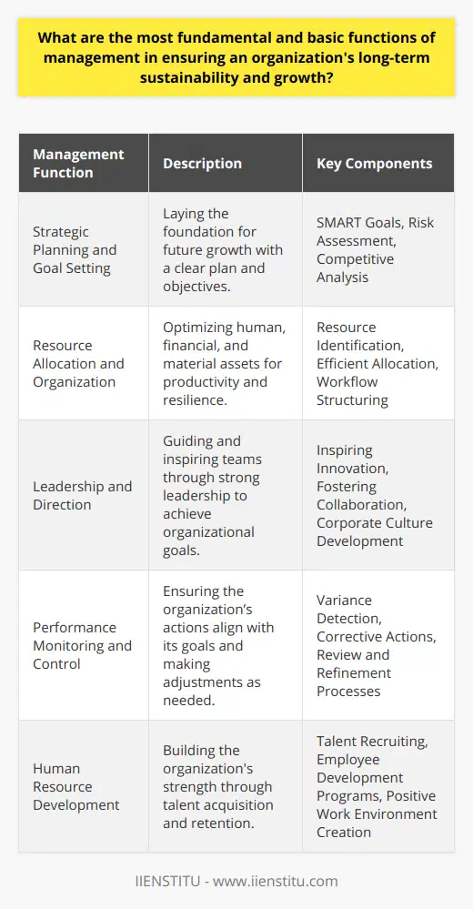 Management is the bedrock upon which the architecture of any successful organization is built. Managers are tasked with a myriad of responsibilities that collectively foster an environment conducive to long-term sustainability and growth. The most fundamental and basic functions of management that guarantee such an outcome are the following:**Strategic Planning and Goal Setting**Long-term sustainability and growth begin with a vision and a roadmap. Strategic planning serves as that roadmap, with management setting the course for the future. The act of laying down smart, measurable, achievable, relevant, and time-bound (SMART) goals ensures that the organization is headed towards a clearly defined destination. Managers analyze the competitive landscape, consider potential risks and opportunities, and set forth plans that will drive the organization forward.**Resource Allocation and Organization**Equally important is the organization of available resources. Managers must identify, categorize, and efficiently allocate human, financial, and material resources. The meticulous structuring of these elements within an organization's framework enables smooth workflows and maximizes productivity. By striking a balance between the available resources and the tasks at hand, managers contribute directly to the company’s resilience in the face of adversity.**Leadership and Direction**You cannot discuss management without acknowledging the need for dynamic leadership. Managers must not only lead by example but also empower their teams to contribute to organizational goals. The direction provided by managers is the catalyst for innovation, collaboration, and commitment. Through their leadership, managers nurture a corporate culture that values continuous growth, learning, and adaptation, which are foundational to any organization's longevity.**Performance Monitoring and Control**An organization cannot manage what it does not measure. Management must continuously monitor performance against set goals and standards. Through a robust control mechanism, variances are detected, and corrective actions are taken. This ongoing process of review and refinement ensures that the organization remains on track towards sustainable growth, adapting to internal and external challenges as they arise.**Human Resource Development**At the core of an organization's strength are its people. Effective human resource management is pivotal in recruiting the right talent and more critically, in nurturing and retaining that talent. Managers are involved in employee development programs, career progression paths, and creating a positive work environment. By investing in their people, managers are investing in the organization's future.Integral to these functions is the role of professional development and continuous education for managers themselves. Institutions like IIENSTITU provide platforms through which managers can update their skills and knowledge, staying ahead of the curve in a rapidly evolving business landscape.In essence, the interplay of planning, organizing, leading, controlling, and developing human resources is not just a set of actions but a synergized approach to steady and solid growth. Management, when executed proficiently, serves as the heartbeat of an organization, pumping vitality and vigor towards its sustainable success and expansion.