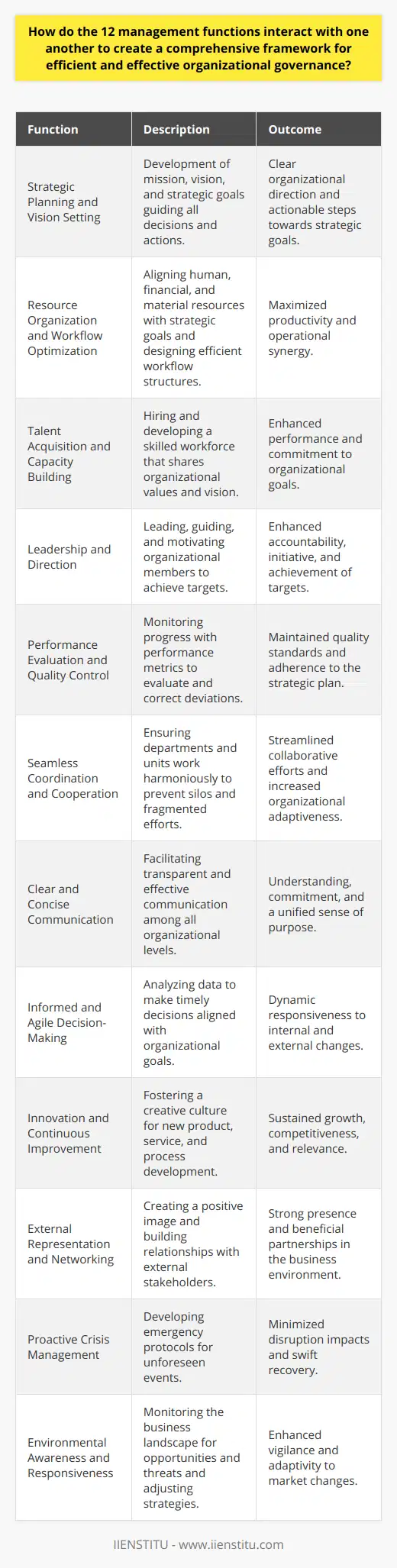 Management functions work in a synergistic fashion to form a comprehensive framework that guides efficient and effective organizational governance. The interplay of these functions ensures that every aspect of the organization's operation is addressed cohesively, leading to success. Here's a closer look at how these functions interact to create a robust governance structure:**Strategic Planning and Vision Setting**Planning is the cornerstone of management, involving the development of the organization's mission, vision, and strategic goals. This foresight guides all subsequent activities and decisions. By defining the direction, management can design actionable steps towards achieving these objectives.**Resource Organization and Workflow Optimization**Organizing resources is key to implementing plans effectively. An orchestration of human, financial, and material resources, aligned with the set strategic goals, ensures maximized productivity. This function also encompasses designing an organizational structure that facilitates optimal workflow and stimulates operational synergy.**Talent Acquisition and Capacity Building**Staffing is paramount, as having the right talent in suitable roles is crucial for organizational performance. Beyond hiring, this also entails training, development, and maintaining a skilled and committed workforce that aligns with the organizational culture and shares the vision of the company.**Leadership and Direction**Directing is about steering the organizational members towards achieving their targets by leading, guiding, and motivating them. Effective leadership provides clarity, encourages initiative, and fosters a culture of accountability.**Performance Evaluation and Quality Control**Controlling involves establishing performance metrics to evaluate progress and correct deviations. This close monitoring of operations ensures that the organization maintains quality standards and adheres to its strategic plan.**Seamless Coordination and Cooperation**Coordination ensures that diverse departments and units work in harmony, avoiding silos and fragmented efforts that can derail organizational objectives. Effective coordination streamlines collaborative efforts, making the organization more adaptive and robust.**Clear and Concise Communication**Transparent and unambiguous communication underpins all management functions. It is vital for ensuring understanding, commitment, and a shared sense of purpose among organizational members, from executives to front-line employees.**Informed and Agile Decision-Making**Decision-making requires analyzing data from various sources and promptly choosing courses of action that align with strategic goals. It is a dynamic and continuous process impacted by internal and external organizational environments.**Innovation and Continuous Improvement**Innovation is the driving force behind growth and competitiveness. A culture of creativity leads to the development of new products, services, and processes, ensuring the organization remains relevant and forward-thinking.**External Representation and Networking**Organizations must engage with their environments. Representation is about creating a positive image and building relationships with stakeholders, including customers, partners, and regulators.**Proactive Crisis Management**Crisis management is the organizational capability to deal with unforeseen events. Establishing protocols for emergency situations ensures the organization minimizes the impact of disruptions and recovers swiftly.**Environmental Awareness and Responsiveness**Monitoring involves keeping an eye on the external environment, identifying opportunities and threats, and adjusting strategies accordingly. An ever-changing business landscape requires constant vigilance and flexibility.Overall, the integration of the 12 management functions fosters a holistic approach to governance, balancing internal coordination with external engagement, promoting a proactive workforce, ensuring smooth operations, and maintaining a focus on the organization’s mission and strategic objectives.