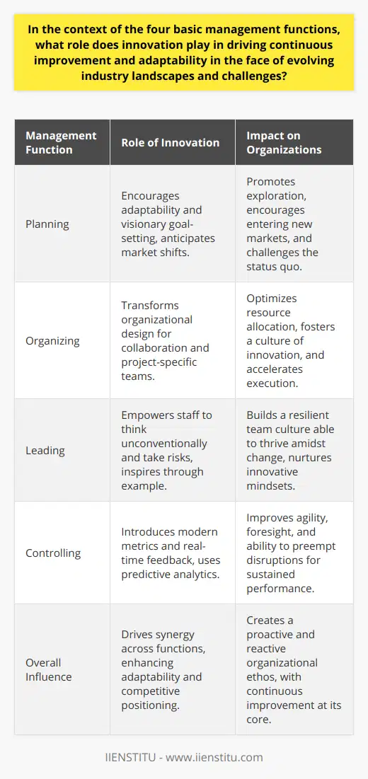 Innovation is the lifeblood of the modern competitive business landscape, serving an irreplaceable role in the classic management functions of any forward-thinking organization. The integration of innovative practices is no longer a luxury; it is an imperative for survival and success, as markets and consumer demands are constantly in flux. This analysis explores the pivotal role innovation plays across the four core management functions—planning, organizing, leading, and controlling—demonstrating its impact on continuous improvement and adaptability in a rapidly evolving corporate world.In the sphere of Planning, innovation represents a deviation from traditional strategy formation to an adaptable, agile methodology that evaluates future trajectories and anticipates market shifts. An innovative approach to planning emboldens organizations to craft visionary goals that push the envelope of what's possible, thereby fostering a culture of exploration and ambition. It pushes companies to experiment with novel business models, enter uncharted territories, and challenge the status quo. This leading-edge thinking is an indispensable asset in plotting a course that not only reacts to forthcoming trends but also shapes them.The Organizing function, which traditionally establishes the internal structure of an organization, receives a transformational boost from innovation. It is through inventive organizational designs that companies can break down silos, encourage cross-functional collaboration, and assemble project-based teams geared towards specific innovation targets. By introducing cutting-edge organizational practices, such as flexible work arrangements and leveraging digital collaborative tools, companies can not only optimize resource allocation but also create an environment that breathes new ideas and swift execution.When it comes to Leading, innovation fuels the flame that lights up inspiration and incentive among team members. Innovative leadership transcends mere directives, encapsulating the art of empowering and encouraging staff to think unconventionally and take calculated risks. Leaders fostering innovation not only serve as role models but also as cultivators of a workplace ambiance where team members feel emboldened to challenge norms and propose inventive solutions to complex problems. This empowered approach to leadership is essential for nurturing a resilient team capable of navigating and thriving in change.Finally, the Controlling management function is about tracking performance and implementing corrective actions. Here, innovation enables the creation of modern metrics that may encapsulate intangible assets like intellectual property and brand value. Innovative control processes render real-time feedback mechanisms, harness predictive analytics, and embrace emergent technologies to deliver insights that could preempt potential disruptions or performance bottlenecks. Thus, a contemporary approach to control is intrinsic for businesses to remain agile and performance-oriented.Innovation within these pillars of management sustains an organization's ability to continually refine, reinvent, and respond with rapidity to the unfurling challenges presented by new technologies, global competition, and ever-shifting consumer preferences. It cultivates a dynamic enterprise vista, where adaptability is not an afterthought but a fundamental characteristic of the business paradigm.In conclusion, innovation is not merely a subset of the management functions but a critical driver that enhances each function's effectiveness and synergy. It ensures that planning is visionary, organizing is fluid, leadership is inspirational, and control is astutely foresighted. Collectively, these innovative-infused management practices foster a nimble organization both reactive to immediate demands and proactive in designing its desired future, ultimately achieving a competitive edge in the complex tapestry of global business operations.