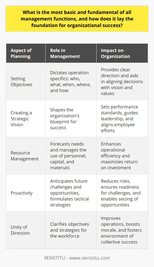 Planning as the Cornerstone of ManagementIn the world of management, the importance of planning cannot be overstated. It rises above as the quintessential management function from which all other managerial activities emerge. As the cornerstone of management, planning shapes the blueprint for organizational achievement and charts the course for future action.The Essence of Planning in ManagementAt its core, planning involves setting objectives and determining the best possible methods to reach those ends. It is the first step in the management process and dictates the who, what, when, where, and how of all operational activities. This systematic process provides a sense of direction, aiding in decision-making that aligns with the organization's vision and values.Strategic Vision and Planning for SuccessA strategic vision embodied by meticulous planning fosters success in various ways. Not only does it establish a roadmap for the organization to follow, but it also sets performance standards to measure progress. Clear objectives guide leaders and employees toward shared aspirations, acting as a north star that informs all subsequent decision-making and initiatives.Resource Maximization Through PlanningOne of the planning function's salient features is the prudent management of resources. By forecasting future needs, demands, and trends, the planning function ensures that resources like personnel, capital, and materials are judiciously employed and not squandered. This conservation of resources is critical for achieving operational efficiency and maximizing returns.The Advantage of Proactivity Over ReactivityPlanning empowers organizations to switch from a reactive posture to one that is proactive. Anticipating future events and devising tactical strategies permits an organization to sidestep pitfalls and seize opportunities. This anticipation mitigates risks and prepares the organization to face challenges head-on with well-thought-out responses rather than with last-minute improvisations.Cultivating Unity of DirectionMoreover, planning unifies the workforce. By clarifying objectives and strategies, it ensures that each team member understands their role in the larger scheme and pulls in the same direction. This symbiosis not only streamlines operations but also enhances morale and solidarity, creating an environment where collective success is in everyone's best interest.In conclusion, while other management functions are indispensable, planning is undeniably the bedrock upon which all other functions are anchored. Its strategic nature, coupled with the foresight it provides, renders it pivotal for the long-term success and sustainability of organizations. An organization with a firm planning foundation is well-equipped to navigate through the uncertainties of the business environment, achieving its mission with precision and proficiency.