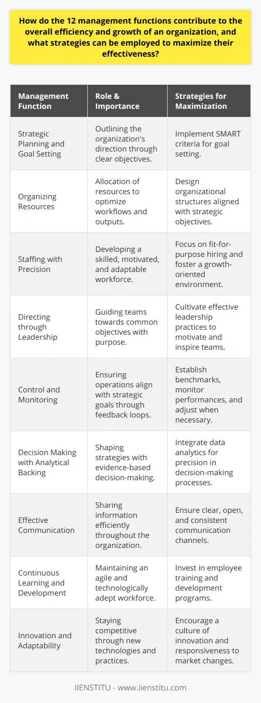 **Optimizing the Twelve Management Functions for Organizational Success**Management functions are vital for the efficient running and strategic growth of an organization. Each function plays a specific role, intertwining with others to form a cohesive strategy aimed at propelling an organization forward.**Strategic Planning and Goal Setting**Strategic planning tops the list, serving as a compass for the direction of an organization. Setting clear, achievable goals is paramount for outlining the road map to success. By using the SMART criteria (Specific, Measurable, Achievable, Relevant, Time-bound) when setting objectives, managers enhance the focus and productivity of their teams.**Organizing Resources**Organizing involves the adept allocation of resources, both human and material, to optimize workflows and maximize output. A critical aspect of this function is constructing a structure that best fits the strategic objectives. Managers must be adept at configuring teams, processes, and systems to operate seamlessly.**Staffing with Precision**Staffing goes beyond hiring; it involves strategically developing a workforce that is competent, motivated, and flexible. This includes not only selecting the right candidates for each job but also fostering an environment that is conducive to growth and learning.**Directing through Leadership**Directing is fundamentally about leadership. It ensures that every team member is aware of their roles and motivated towards common objectives. Effective leadership instills a sense of purpose and drives the collective effort of an organization.**Control and Monitoring**Control functions act as a feedback loop. It is essential for management to establish benchmarks, monitor performance, and make necessary adjustments. This ongoing process guarantees that operations remain aligned with strategic goals.**Decision Making with Analytical Backing**Decision making should be grounded in analytics and evidence-based data. Utilizing data analytics lends precision to the decisions that shape the strategic and operational directions of an organization. **Effective Communication**Clear communication is the glue that binds all management functions. It ensures that information is shared efficiently and effectively across different levels of the organization, fostering clarity and collaboration.**Strategies to Maximize Management Function Effectiveness**A key strategy for enhancing management functions is harnessing technology and data analytics. With accurate data, managers can make informed decisions on staffing, forecasting, and resource allocation while driving innovation.**Continuous Learning and Development**Investing in continuous training and development programs for employees is vital. It maintains a workforce that is agile, technologically apt, and ready to tackle the future challenges of the marketplace.**Innovation and Adaptability**Encouraging innovation within the management functions leads to a dynamic organizational culture. Adopting new technologies and innovative processes keeps an organization ahead of the competition and responsive to changes in the market.**Conclusion**Overall, the 12 management functions are deeply interconnected and their effectiveness relies on strategic implementation and continual refinement. By leveraging technology, prioritizing continuous learning, and adopting data-driven decision-making, an organization can amplify its efficiency, adaptability and drive substantial growth. It is through the mastery of these functions that organizations can navigate the complex business landscape and achieve lasting success.
