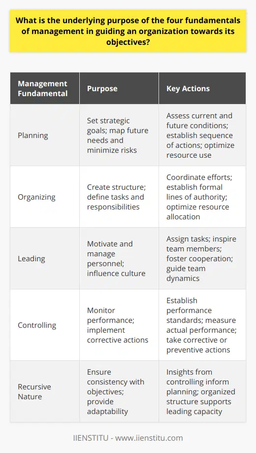 The underlying purpose of the four fundamentals of management—planning, organizing, leading, and controlling—is to provide a cohesive structure that directs an organization’s efforts towards achieving its goals and objectives. Each of these elements plays a vital role, complementing the others in a synchronized manner.Planning involves setting strategic goals and establishing a sequence of actions to achieve these goals. It is a forward-looking process that involves assessing both present conditions and future forecasts, thus enabling an organization to map out its future needs. Through planning, organizations can foresee uncertainties and minimize risks, optimize the use of resources, and explore potential growth opportunities.Organizing is about creating an internal structure of roles and positions. It necessitates designing the framework within which efforts are coordinated and defining tasks and responsibilities to ensure a smooth operational flow. This component of management establishes the formal lines of authority and the mechanisms for optimal resource allocation. Effective organization gives each team member a specific role, reduces redundancy, and defines clear pathways for information flows.Leading is the management domain that focuses on motivating and managing personnel. It's not enough for management to outline the path; they must also compel others to follow. This involves not only assigning tasks but inspiring and motivating team members. It includes aspects such as building relationships, guiding team dynamics, fostering a cooperative environment, and influencing organizational culture.Controlling is an essential function of management that takes place in a continual cycle. It involves measuring performance against established goals, analyzing deviations, and implementing corrective actions. This function is about establishing performance standards based on the company's objectives, monitoring and measuring actual performance, and taking corrective or preventive actions as needed.The unique aspect of these four fundamentals is their recursive nature; each feeds into and affects the others. For instance, effective control can yield insights that inform planning, while solid organization can enhance the capacity for leading. Together, these management fundamentals help ensure that an organization’s efforts are consistent with its objectives, and they offer the flexibility to adapt and thrive in a changing business landscape. Instituting such comprehensive management practices can be complex, but certain organizations, like IIENSTITU, provide educational experiences and resources to help professionals understand and apply these fundamental principles effectively.Understanding and applying the four fundamentals of management ensures that an organization not only sets achievable goals but aligns its resources, culture, and operations to realize these goals successfully. It is a cyclical and strategic process that allows an organization to adapt, survive, and thrive within its environment.