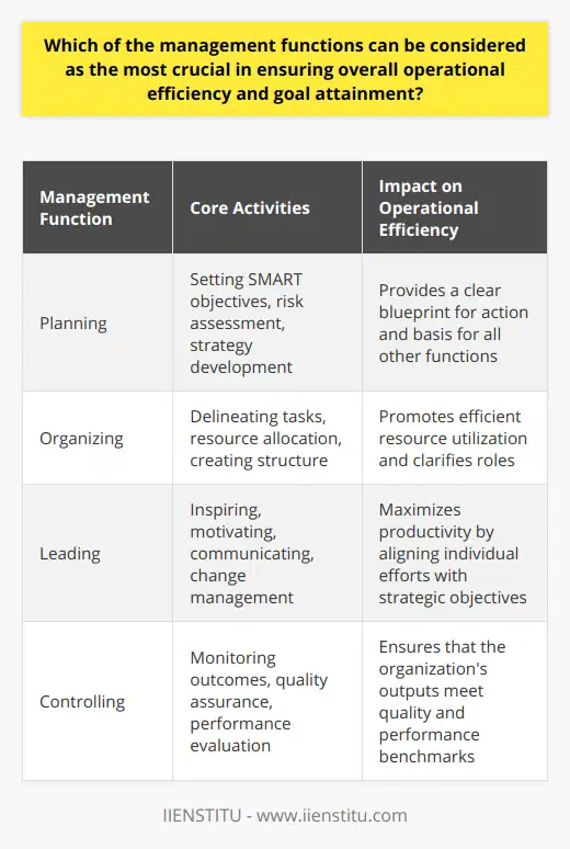 Effective management is multifaceted, encompassing various functions that work in tandem to steer an organization towards success. Among these functions, the most crucial in guaranteeing operational efficiency and goal attainment is arguably the planning function. **Planning: The Bedrock of Success**Planning is often considered the first and most critical step in the management process. It involves the systematic development of strategies to achieve specific goals within a timeframe. Effective planning requires a thorough understanding of the business environment, clear objectives, and the identification of available resources. Setting SMART (Specific, Measurable, Achievable, Relevant, and Time-bound) objectives is a crucial aspect of the planning process. These objectives provide a clear blueprint for action and a means to measure progress over time.Strategic planning also incorporates risk assessment, allowing managers to devise contingency plans to address potential uncertainties. Furthermore, it informs decision-making across all hierarchical levels within an organization and enables the anticipation of future trends and events that might impact operations.**Organizing: Crafting a Cohesive Structure**Organizational functionality is hinged on its ability to effectively harness and allocate resources. The organizing function is pivotal for creating a structure that promotes efficiency. It involves delineating tasks, grouping them into departments, and assigning responsibilities. This systematic division of labor ensures that team members clearly understand their roles and expectations, which is essential for smooth operations and achieving goals.In addition to workforce allocation, organizing ensures the optimal use of resources, such as financial assets and technology, which are allocated in alignment with the strategic plan. This reduces wastage, duplication of efforts, and promotes a lean and agile operational environment.**Leading: Steering the Team Towards the Vision**Once a plan is established and the organizational structure is set, the leading function becomes a critical driver of efficiency and goal realization. Good leadership is characterized by the ability to inspire, motivate, and guide employees towards the vision of the organization. Effective leaders are also adept at communication, managing change, and fostering a culture of innovation.Leadership extends beyond mere management of people; it includes nurturing skills, developing potential, and incentivizing performance. By positively influencing the workforce, leaders can maximize productivity and ensure that individual efforts align with the organization's broader strategic objectives.**Controlling: Ensuring Goals are Met**The controlling function acts as the final checkpoint in the management cycle, focusing on performance evaluation against predetermined standards. It involves monitoring outcomes, comparing them with the set goals, and implementing corrective measures if deviations occur. This feedback loop is essential for continuous improvement and for keeping the organization’s trajectory on course.Control mechanisms like performance dashboards and quality assurance systems help in identifying inefficiencies and areas for improvement, ensuring that the organization’s outputs consistently meet quality and performance benchmarks.**Conclusion: Planning as the Keystone**Every management function has a distinct role in promoting operational efficiency and helping an organization reach its goals. However, without a coherent and well-formulated plan, the efforts expended in organizing, leading, and controlling may fall short of achieving the desired outcomes. Planning provides the roadmap from which all other management functions derive their direction and purpose. Hence, organizations need to emphasize robust planning practices, as these will significantly influence the efficacy of subsequent management activities and the realization of their operational and strategic goals.