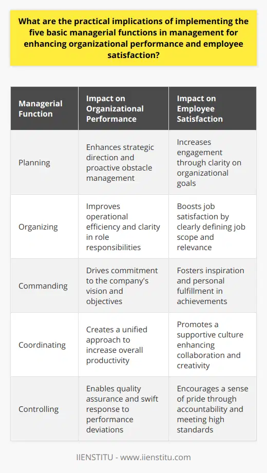 The practical implementation of the five foundational managerial functions—planning, organizing, commanding, coordinating, and controlling—is pivotal for boosting organizational efficacy and amplifying employee contentment. Implementation of these managerial cornerstones enables leaders to nurture an environment that rewards both the company and its workforce with quantifiable success and morale enhancement.**Planning for Organizational Success**Planning, the initial step in the management process, serves as a navigational compass for a business. By cultivating a strategic foresight, managers can pinpoint clear, attainable objectives, judiciously allocate resources, and curate a strategy that serves as a roadmap to success. This forward-thinking approach allows for proactive handling of potential obstacles, instilling an atmosphere of resilience and adaptability. When employees are included in the planning phase, they gain clarity on business direction, which can boost their engagement and satisfaction, knowing they contribute meaningfully to the organization's future.**Organizing for Improved Performance**The organizing function of management builds the framework within which an organization operates. Managers who excel at organizing carve out detailed role descriptions, delineate tasks, and synchronize efforts across various departments. This meticulous structuring bolsters employees' role clarity, which is highly correlated with job satisfaction. When individuals understand their job scope and see where they fit into the broader picture, they exhibit increased efficiency and alignment with organizational aspirations.**Commanding: Setting the Course**Through the commanding function, managers take charge by offering guidance and kindling the motivational spark in their teams. Effective commanding steers employees toward embracing the company's vision and helps cultivate a shared commitment to its objectives. Charismatic leadership that communicates expectations and values with clarity can create a buoyant workplace atmosphere, wherein employees feel inspired to give their best effort, thereby excelling in their roles and finding personal fulfillment in their achievements.**Coordinating for Synergy**Coordination is the harmonious alignment of team efforts, ensuring the organization acts as a unified entity rather than a collection of disjointed parts. It eases the path for collaboration, instigates the exchange of insights, and paves the way for continuous improvement. In environments where coordination is prioritized, employees revel in a culture of mutual support and creativity, giving rise to enhanced job satisfaction and a compounded organizational output that is far greater than the sum of its individual contributions.**Control: Ensuring Accountability and Quality**Control, the capstone managerial function, revolves around the regular assessment of organizational progress against set benchmarks. Through effective control mechanisms, managers are empowered to swiftly pinpoint deviations from expected performance, instituting corrective measures as necessary. A culture of accountability and a consistent focus on quality breed trust and respect within the workforce. Employees take pride in their work, appreciating the clear standards set before them and deriving satisfaction from meeting and exceeding those standards.Each of these managerial functions intertwines with the others to create a synergistic effect that promotes robust organizational performance and cultivates an environment where employee satisfaction thrives. While individuals may feel the impact of these functions in their daily experiences at work, it is the collective nourishment of these practices that propels organizations forward. Managers who adeptly apply these functions are better positioned to lead their companies to prosperity and to kindle a spirit of unity and contentment among their employees.