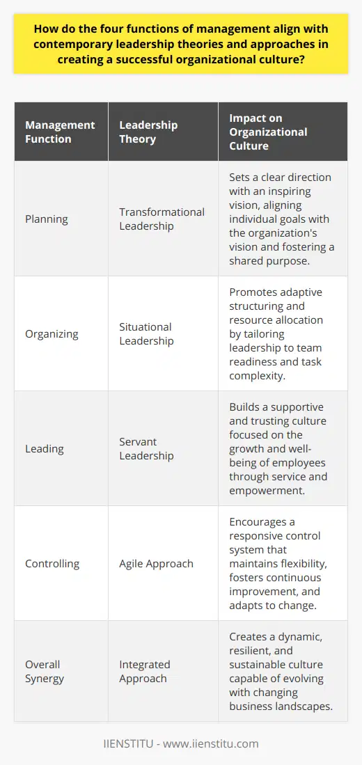 The alignment of the four functions of management with contemporary leadership theories is foundational to creating and sustaining a successful organizational culture. In the current business landscape, the integration of these theories within management practices is more critical than ever. Understanding the synergy between management functions—planning, organizing, leading, and controlling—and leadership approaches such as transformational, servant, and situational leadership can provide a framework for building resilient and adaptive organizations.**Planning and Transformational Leadership**In the planning phase, managers define the direction of the organization, setting objectives that provide a clear sense of direction. Transformational leadership enhances this process by inspiring and engaging employees. Transformational leaders are proactive, anticipating change and preparing the organization to meet new challenges. They align individual goals with the corporate vision, fostering a shared sense of purpose that drives collective action. This alignment is rare in its ability to both set a course for the future and mobilize the workforce to navigate that path creatively and with enthusiasm.**Organizing and Situational Leadership**The organizing function ensures that the company's structure suits its strategy, with proper allocation and coordination of resources. Situational leadership proves invaluable here, as leaders assess the readiness and capabilities of their teams and align their management style accordingly. By considering factors such as employee maturity and task complexity, situational leaders can tailor their approach for maximum effectiveness. This flexibility supports a dynamic organizational structure that can pivot in response to internal and external conditions, a rarity in organizations tied to rigid leadership methodologies.**Leading and Servant Leadership**Leading involves guiding and motivating employees to achieve organizational goals, and servant leadership perfectly embodies this through its focus on service to others. Servant leaders prioritize the growth and well-being of their people and the communities to which they belong. They listen attentively, empathize with their teams, and are stewards of their organizations' resources. In doing so, they cultivate a culture of trust, engagement, and high performance. The integration of servant leadership within the leading function helps create an environment where employees feel valued and inspired to excel.**Controlling and Remaining Agile**Finally, the controlling function is about ensuring that goals are met and standards are maintained. In contemporary settings, this involves leaders being agile and adaptable. A culture of continuous feedback, review, and adjustment keeps the organization nimble and responsive to ever-shifting market demands and regulatory landscapes. Leaders today must focus not only on meeting benchmarks but also on maintaining the flexibility to adjust tactics and strategies as situations evolve. This approach is uncommon in its recognition that success is not a static achievement but a dynamic process.Integrating these contemporary leadership theories with time-tested management functions results in a robust strategy for achieving a thriving organizational culture. Transformational leadership amplifies effective planning; situational leadership enriches organizing by recognizing the diverse needs of team members; servant leadership deepens the impact of leading with a focus on empowerment; and an emphasis on agility refines the controlling function to meet today's fast-paced business changes. Together, they create a formula for an organizational culture that is not only successful but also sustainable and rare in its capacity to evolve with the times.