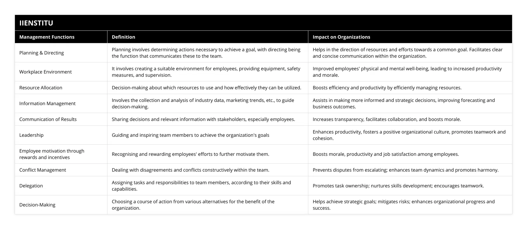 Planning & Directing, Planning involves determining actions necessary to achieve a goal, with directing being the function that communicates these to the team, Helps in the direction of resources and efforts towards a common goal Facilitates clear and concise communication within the organization, Workplace Environment, It involves creating a suitable environment for employees, providing equipment, safety measures, and supervision, Improved employees' physical and mental well-being, leading to increased productivity and morale, Resource Allocation, Decision-making about which resources to use and how effectively they can be utilized, Boosts efficiency and productivity by efficiently managing resources, Information Management, Involves the collection and analysis of industry data, marketing trends, etc, to guide decision-making, Assists in making more informed and strategic decisions, improving forecasting and business outcomes, Communication of Results, Sharing decisions and relevant information with stakeholders, especially employees, Increases transparency, facilitates collaboration, and boosts morale, Leadership, Guiding and inspiring team members to achieve the organization's goals, Enhances productivity, fosters a positive organizational culture, promotes teamwork and cohesion, Employee motivation through rewards and incentives, Recognising and rewarding employees' efforts to further motivate them, Boosts morale, productivity and job satisfaction among employees, Conflict Management, Dealing with disagreements and conflicts constructively within the team, Prevents disputes from escalating; enhances team dynamics and promotes harmony, Delegation, Assigning tasks and responsibilities to team members, according to their skills and capabilities, Promotes task ownership; nurtures skills development; encourages teamwork, Decision-Making, Choosing a course of action from various alternatives for the benefit of the organization, Helps achieve strategic goals; mitigates risks; enhances organizational progress and success