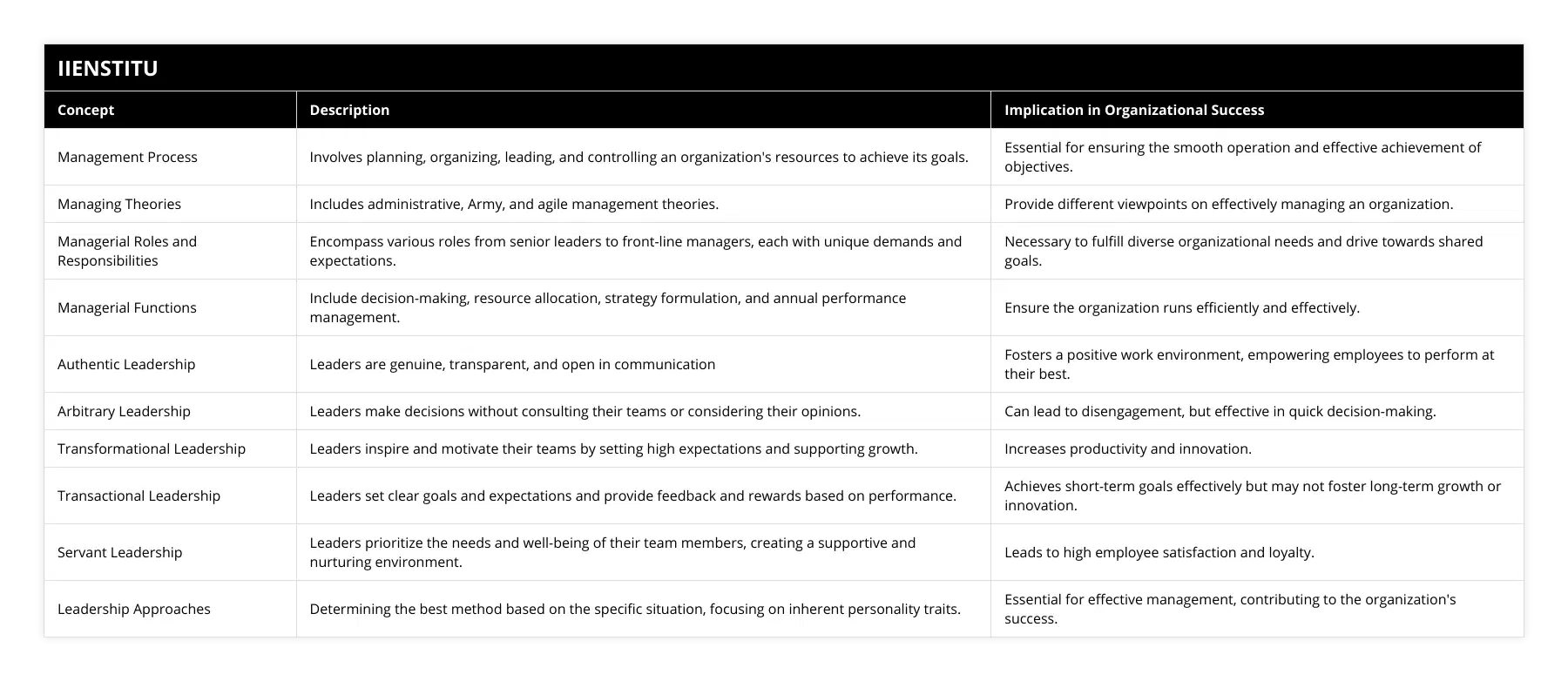 Management Process, Involves planning, organizing, leading, and controlling an organization's resources to achieve its goals, Essential for ensuring the smooth operation and effective achievement of objectives, Managing Theories, Includes administrative, Army, and agile management theories, Provide different viewpoints on effectively managing an organization, Managerial Roles and Responsibilities, Encompass various roles from senior leaders to front-line managers, each with unique demands and expectations, Necessary to fulfill diverse organizational needs and drive towards shared goals, Managerial Functions, Include decision-making, resource allocation, strategy formulation, and annual performance management, Ensure the organization runs efficiently and effectively, Authentic Leadership, Leaders are genuine, transparent, and open in communication, Fosters a positive work environment, empowering employees to perform at their best, Arbitrary Leadership, Leaders make decisions without consulting their teams or considering their opinions, Can lead to disengagement, but effective in quick decision-making, Transformational Leadership, Leaders inspire and motivate their teams by setting high expectations and supporting growth, Increases productivity and innovation, Transactional Leadership, Leaders set clear goals and expectations and provide feedback and rewards based on performance, Achieves short-term goals effectively but may not foster long-term growth or innovation, Servant Leadership, Leaders prioritize the needs and well-being of their team members, creating a supportive and nurturing environment, Leads to high employee satisfaction and loyalty, Leadership Approaches, Determining the best method based on the specific situation, focusing on inherent personality traits, Essential for effective management, contributing to the organization's success