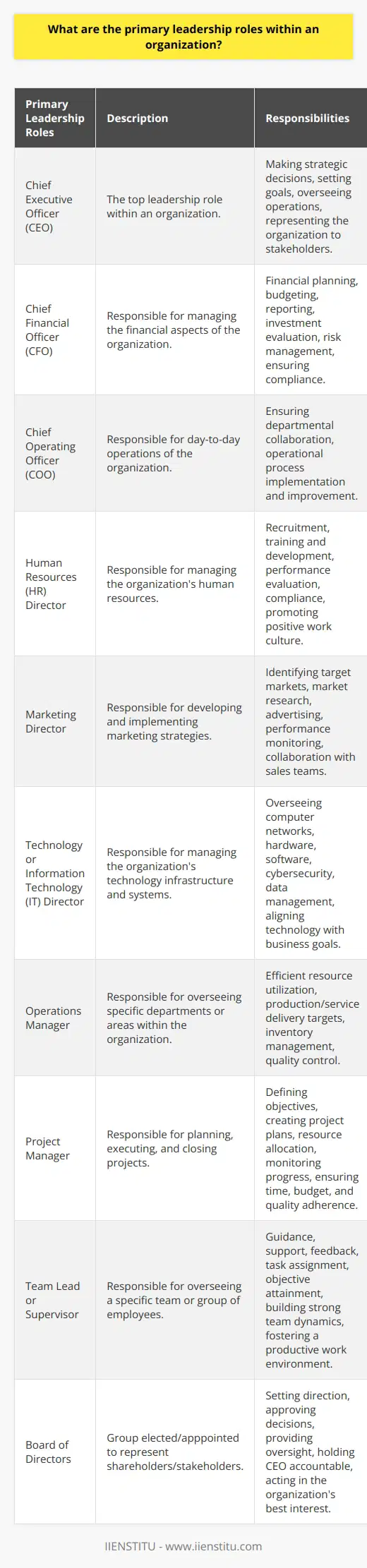 1. Chief Executive Officer (CEO): The CEO is the top leadership role within an organization. They are responsible for making strategic decisions, setting goals, and overseeing the overall operations of the company. The CEO acts as the face of the organization, representing it to external stakeholders.2. Chief Financial Officer (CFO): The CFO is responsible for managing the financial aspects of the organization. They oversee financial planning, budgeting, and reporting. They also evaluate investment opportunities, manage risks, and ensure compliance with financial regulations.3. Chief Operating Officer (COO): The COO is responsible for the day-to-day operations of the organization. They ensure that all departments are working together efficiently and effectively to achieve the company's objectives. The COO may also be responsible for implementing and improving operational processes.4. Human Resources (HR) Director: The HR Director is responsible for managing the organization's human resources. They oversee recruitment, employee training and development, performance evaluation, and compensation and benefits. The HR Director also ensures compliance with employment laws and promotes a positive work culture.5. Marketing Director: The Marketing Director is responsible for developing and implementing the organization's marketing strategies. They identify target markets, conduct market research, develop advertising and promotional campaigns, and monitor the performance of marketing initiatives. The Marketing Director works closely with sales teams to achieve business objectives.6. Technology or Information Technology (IT) Director: The IT Director is responsible for managing the organization's technology infrastructure and systems. They oversee computer networks, hardware, software, cybersecurity, and data management. The IT Director ensures that technology aligns with business goals and supports the organization's operations.7. Operations Manager: The Operations Manager is responsible for overseeing the day-to-day activities of specific departments or areas within the organization. They ensure that resources, such as equipment and personnel, are utilized efficiently to meet production or service delivery targets. The Operations Manager may also be responsible for inventory management and quality control.8. Project Manager: The Project Manager is responsible for planning, executing, and closing projects within the organization. They define project objectives, create project plans, allocate resources, and monitor progress. The Project Manager ensures that projects are delivered on time, within budget, and meet the desired quality standards.9. Team Lead or Supervisor: Team leads or supervisors are responsible for overseeing a specific team or group of employees within the organization. They provide guidance, support, and feedback to team members, assign tasks, and ensure that objectives are met. Team leads or supervisors play a crucial role in building strong team dynamics and fostering a productive work environment.10. Board of Directors: The Board of Directors is a group of individuals elected or appointed to represent the interests of shareholders or stakeholders. They set the overall direction and policies of the organization, approve strategic decisions, and provide oversight to executive leadership. The Board of Directors also holds the CEO accountable for the company's performance and acts in the best interest of the organization.These are some of the primary leadership roles within an organization. It is important to note that organizations may have additional leadership roles based on their specific needs and industry. Each leadership role plays a vital part in the success and growth of the organization.