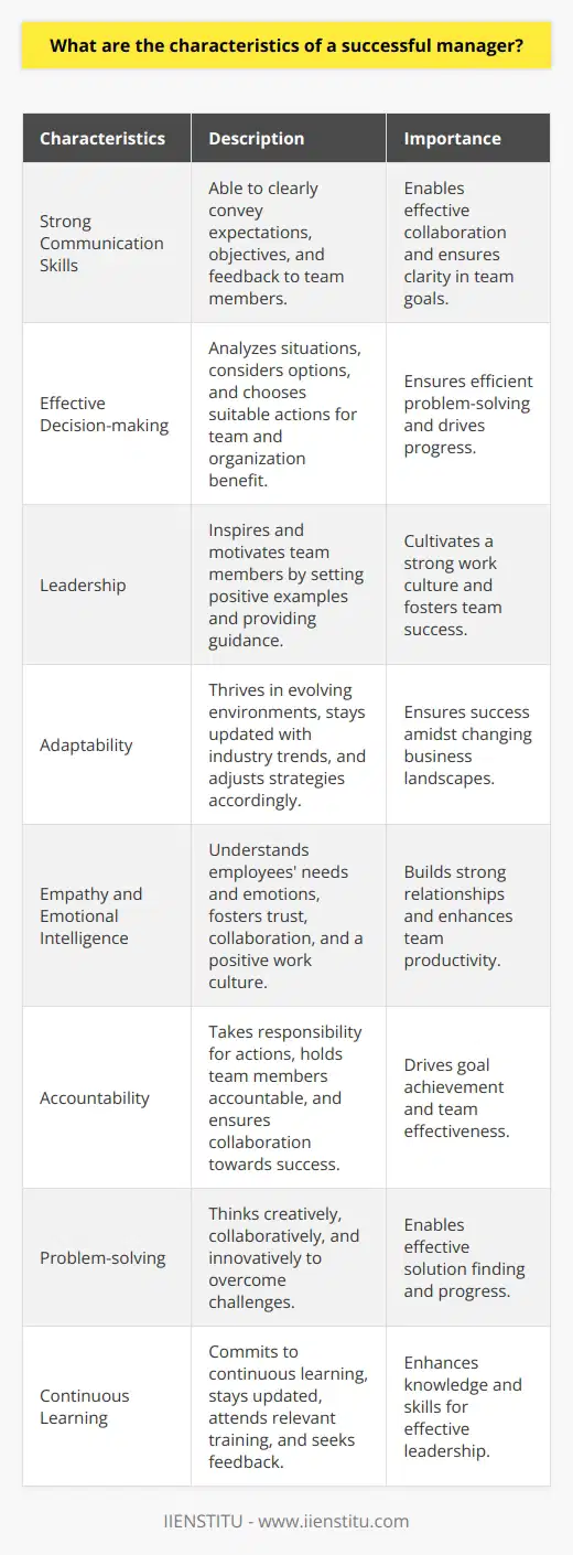 1. Strong Communication Skills: Successful managers are skilled communicators, able to clearly convey their expectations, objectives, and feedback to their team members. They are also excellent active listeners, valuing input from their team and addressing any concerns or issues promptly.2. Effective Decision-making: A successful manager is adept at making quick and well-informed decisions. They carefully analyze the situation, consider the available options, and choose the most suitable course of action for the benefit of their team and the organization as a whole.3. Leadership: Successful managers inspire and motivate their team members by setting a positive example and providing guidance when needed. They have a clear vision and are able to articulate it, creating a sense of purpose and direction for their team.4. Adaptability: The business landscape is constantly changing, and successful managers are able to adapt and thrive in evolving environments. They stay abreast of industry trends, embrace new technologies, and adjust their strategies accordingly, ensuring their team's continued success.5. Empathy and Emotional Intelligence: Successful managers understand the importance of empathy and emotional intelligence in building strong relationships with their team members. They are able to recognize and respond to the needs and emotions of their employees, fostering trust, collaboration, and a positive work culture.6. Accountability: Successful managers take responsibility for their actions and decisions. They hold themselves and their team members accountable for meeting goals and objectives, providing necessary support, and ensuring that everyone is working together towards success.7. Problem-solving: Managers often face challenges and obstacles that require them to think creatively and find effective solutions. Successful managers possess excellent problem-solving skills, using a combination of analytical thinking, innovation, and collaboration to overcome hurdles and achieve desired outcomes.8. Continuous Learning: A successful manager recognizes the importance of continuous learning and self-improvement. They stay updated with industry trends, attend relevant training programs, and seek feedback to enhance their knowledge and skills, enabling them to lead their team more effectively.In conclusion, successful managers possess a combination of strong communication skills, effective decision-making, leadership qualities, adaptability, empathy, emotional intelligence, accountability, problem-solving abilities, and a commitment to continuous learning. These traits enable them to inspire their team, navigate challenges, and contribute to the overall success of the organization.