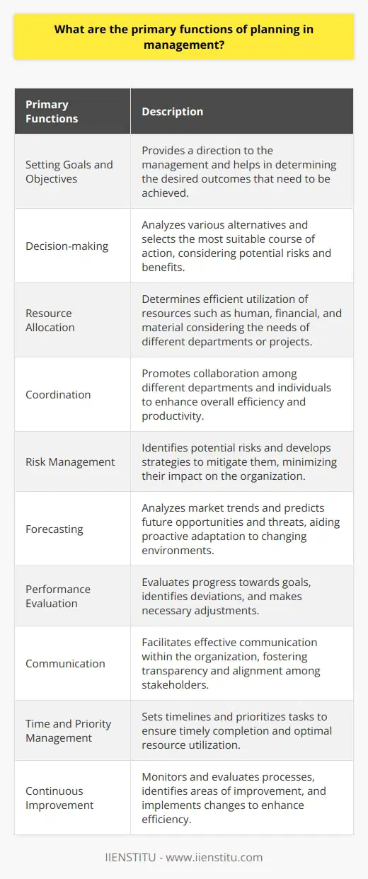 1. Setting Goals and Objectives: Planning helps in setting clear goals and objectives for an organization. It provides a direction to the management and helps in determining the desired outcomes that need to be achieved.2. Decision-making: Planning assists in making informed decisions by analyzing various alternatives and selecting the most suitable course of action. It helps in evaluating potential risks and benefits associated with each option, ensuring effective decision-making.3. Resource Allocation: Planning ensures efficient utilization of resources such as human, financial, and material. It helps in determining the availability and allocation of resources, considering the needs of different departments or projects within the organization.4. Coordination: Planning promotes coordination and collaboration among different departments and individuals within an organization. It ensures that everyone is working towards the same goals and objectives, thereby enhancing overall efficiency and productivity.5. Risk Management: Planning helps in identifying potential risks and developing strategies to mitigate them. It allows management to anticipate challenges and take necessary measures to minimize their impact on the organization.6. Forecasting: Planning involves analyzing current market trends and predicting future opportunities and threats. It aids in understanding the market dynamics and helps organizations adapt to changing environments proactively.7. Performance Evaluation: Planning provides a benchmark against which actual performance can be measured. It helps in evaluating the progress towards achieving set goals and objectives, identifying any deviations, and making necessary adjustments.8. Communication: Planning facilitates effective communication within an organization. It ensures that all stakeholders are well-informed about the goals, objectives, and strategies, fostering transparency and alignment.9. Time and Priority Management: Planning involves setting timelines and prioritizing tasks. It helps in organizing and scheduling activities to ensure timely completion and optimal use of available resources.10. Continuous Improvement: Planning plays a crucial role in promoting continuous improvement within an organization. It involves regular monitoring and evaluation of processes, identifying areas of improvement, and implementing necessary changes to enhance efficiency and effectiveness.In conclusion, planning serves as a foundational function in management, encompassing goal-setting, decision-making, resource allocation, coordination, risk management, forecasting, performance evaluation, communication, time and priority management, and continuous improvement. Implementation of effective planning strategies enables organizations to achieve their objectives and adapt to dynamic business environments.