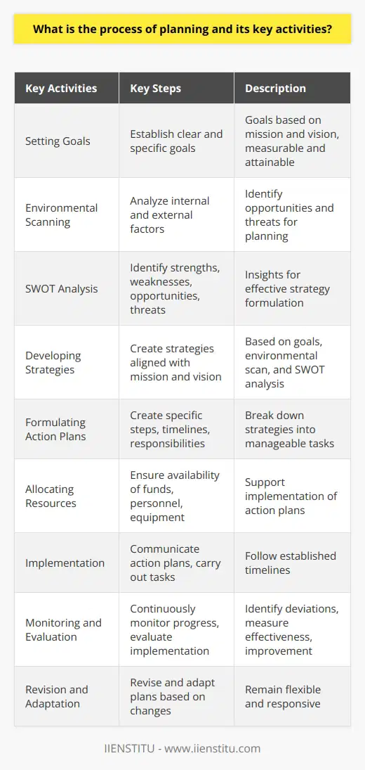 1. Setting Goals: The first step in the planning process is to establish clear and specific goals for the organization. These goals should be based on the overall mission and vision of the organization and should be measurable and attainable.2. Environmental Scanning: Once the goals are set, managers need to conduct an environmental scan to analyze the internal and external factors that may impact the organization's ability to achieve its goals. This helps identify potential opportunities and threats that may need to be considered in the planning process.3. SWOT Analysis: After conducting an environmental scan, managers perform a SWOT (Strengths, Weaknesses, Opportunities, and Threats) analysis. This analysis helps identify the organization's internal strengths and weaknesses, as well as external opportunities and threats. It provides valuable insights for formulating effective strategies.4. Developing Strategies: Based on the goals and the findings from the environmental scan and SWOT analysis, managers develop strategies to achieve the desired outcomes. These strategies should be aligned with the organization's mission, vision, and values.5. Formulating Action Plans: Once the strategies are developed, managers need to create action plans that outline the specific steps, timelines, and responsibilities for implementing the strategies. These action plans break down the strategies into smaller, manageable tasks.6. Allocating Resources: A critical activity in the planning process is the allocation of resources. Managers need to ensure that the necessary resources such as funds, personnel, equipment, and technology are available to support the implementation of the action plans.7. Implementation: After allocating resources, the strategies are put into action. Managers need to effectively communicate the action plans to all relevant stakeholders and ensure that the necessary tasks are carried out according to the established timelines.8. Monitoring and Evaluation: It is essential to continuously monitor and evaluate the progress of the implementation. This helps identify any deviations from the planned goals and allows for timely adjustments or corrective actions. Regular evaluation also helps measure the effectiveness of the strategies and identify areas for improvement.9. Revision and Adaptation: The planning process is not a one-time event. As the external environment and organizational circumstances change, managers need to revise and adapt the plans accordingly. This ensures that the organization remains flexible and responsive to emerging opportunities and challenges.In conclusion, the planning process involves key activities such as goal setting, environmental scanning, SWOT analysis, strategy development, action plan formulation, resource allocation, implementation, monitoring and evaluation, and revision and adaptation. By following these steps, managers can effectively plan and align organizational strategies with the overall goals and objectives.