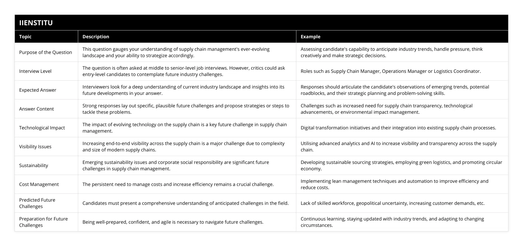 Purpose of the Question, This question gauges your understanding of supply chain management's ever-evolving landscape and your ability to strategize accordingly, Assessing candidate's capability to anticipate industry trends, handle pressure, think creatively and make strategic decisions, Interview Level, The question is often asked at middle to senior-level job interviews However, critics could ask entry-level candidates to contemplate future industry challenges, Roles such as Supply Chain Manager, Operations Manager or Logistics Coordinator, Expected Answer, Interviewers look for a deep understanding of current industry landscape and insights into its future developments in your answer, Responses should articulate the candidate's observations of emerging trends, potential roadblocks, and their strategic planning and problem-solving skills, Answer Content, Strong responses lay out specific, plausible future challenges and propose strategies or steps to tackle these problems, Challenges such as increased need for supply chain transparency, technological advancements, or environmental impact management, Technological Impact, The impact of evolving technology on the supply chain is a key future challenge in supply chain management, Digital transformation initiatives and their integration into existing supply chain processes, Visibility Issues, Increasing end-to-end visibility across the supply chain is a major challenge due to complexity and size of modern supply chains, Utilising advanced analytics and AI to increase visibility and transparency across the supply chain, Sustainability, Emerging sustainability issues and corporate social responsibility are significant future challenges in supply chain management, Developing sustainable sourcing strategies, employing green logistics, and promoting circular economy, Cost Management, The persistent need to manage costs and increase efficiency remains a crucial challenge, Implementing lean management techniques and automation to improve efficiency and reduce costs, Predicted Future Challenges, Candidates must present a comprehensive understanding of anticipated challenges in the field, Lack of skilled workforce, geopolitical uncertainty, increasing customer demands, etc, Preparation for Future Challenges, Being well-prepared, confident, and agile is necessary to navigate future challenges, Continuous learning, staying updated with industry trends, and adapting to changing circumstances