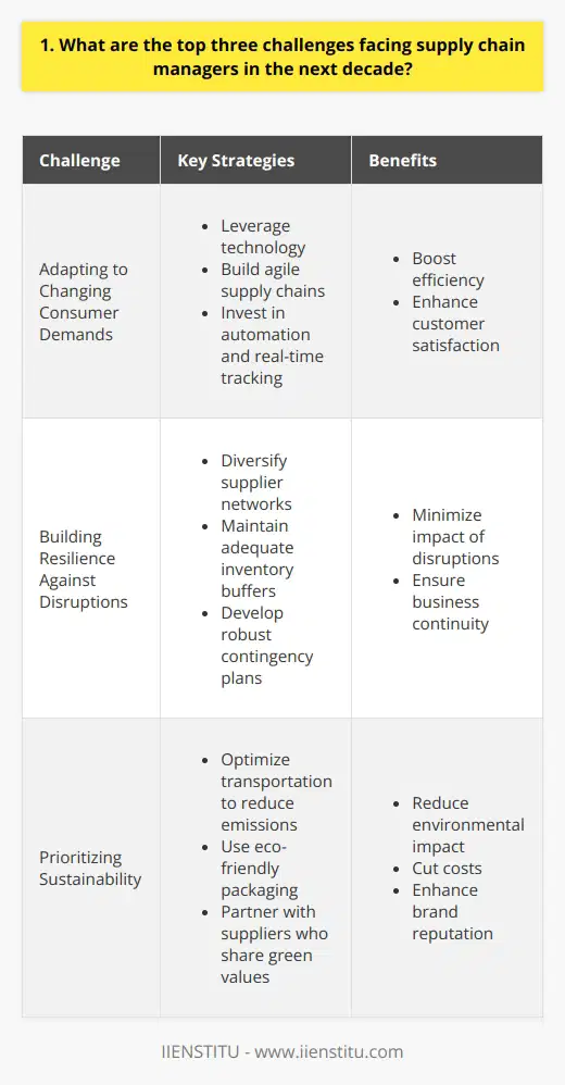 As a supply chain manager, I believe the top three challenges well face in the next decade are: Adapting to Changing Consumer Demands Consumers today expect fast, flexible delivery options. To meet these demands, we need to leverage technology and build agile supply chains. Ive seen firsthand how investing in automation and real-time tracking can boost efficiency and customer satisfaction. Building Resilience Against Disruptions Supply chain disruptions, from natural disasters to geopolitical events, are becoming more frequent. In my experience, diversifying supplier networks and maintaining adequate inventory buffers are key strategies for minimizing impact. Developing robust contingency plans is also crucial. Prioritizing Sustainability As environmental concerns grow, supply chains must become more sustainable. I believe this requires a multi-pronged approach: optimizing transportation to reduce emissions, using eco-friendly packaging, and partnering with suppliers who share our green values. Its not always easy, but Ive found that sustainability initiatives can also cut costs and enhance brand reputation. Tackling these challenges wont be simple, but with the right strategies and mindset, Im confident we can build supply chains that are efficient, resilient, and responsible. The road ahead is exciting!