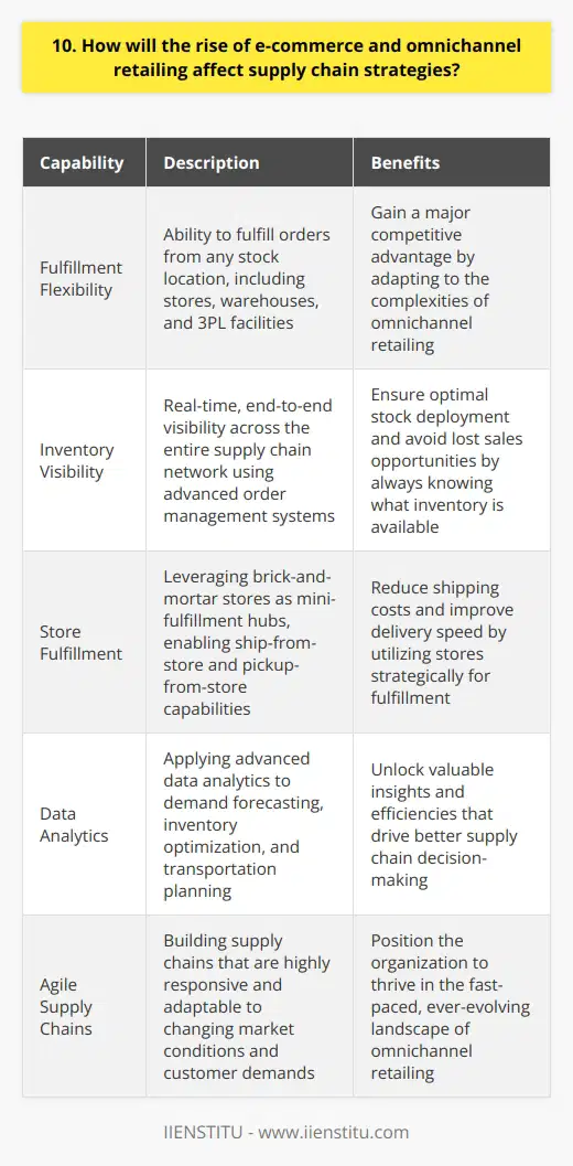 The rise of e-commerce and omnichannel retailing will significantly impact supply chain strategies in several key ways. Companies will need to adapt their logistics networks to handle the increased complexity and demands of serving multiple sales channels simultaneously. Fulfillment Flexibility is Crucial Supply chains must become more agile and responsive. Theyll need the ability to fulfill orders from any stock location, be it a store, warehouse, or 3PL facility. Ive seen how companies that build flexible fulfillment gain a major competitive advantage in the omnichannel era. Inventory Visibility is a Must Real-time, end-to-end inventory visibility across the entire network is essential. You cant sell what you cant see. Advanced order management systems that provide a single view of inventory help ensure optimal stock deployment. In my experience, this kind of robust visibility is a game-changer. Leveraging Stores for Fulfillment Brick-and-mortar stores will increasingly double as mini-fulfillment hubs. Supply chains need to enable ship-from-store and pickup-from-store capabilities. Retailers that crack this code can greatly reduce shipping costs and improve delivery speed, two huge benefits Ive witnessed firsthand. The Power of Data Analytics Applying advanced data analytics to supply chain decision-making is critical. Demand forecasting, inventory optimization, and transportation planning all benefit from the power of data science. Im continually amazed by the insights and efficiencies that a data-driven supply chain can unlock. In my view, supply chain leaders who proactively transform their strategies and build these key capabilities will be well-positioned to thrive in the omnichannel age. Its an exciting time full of both challenges and opportunities.